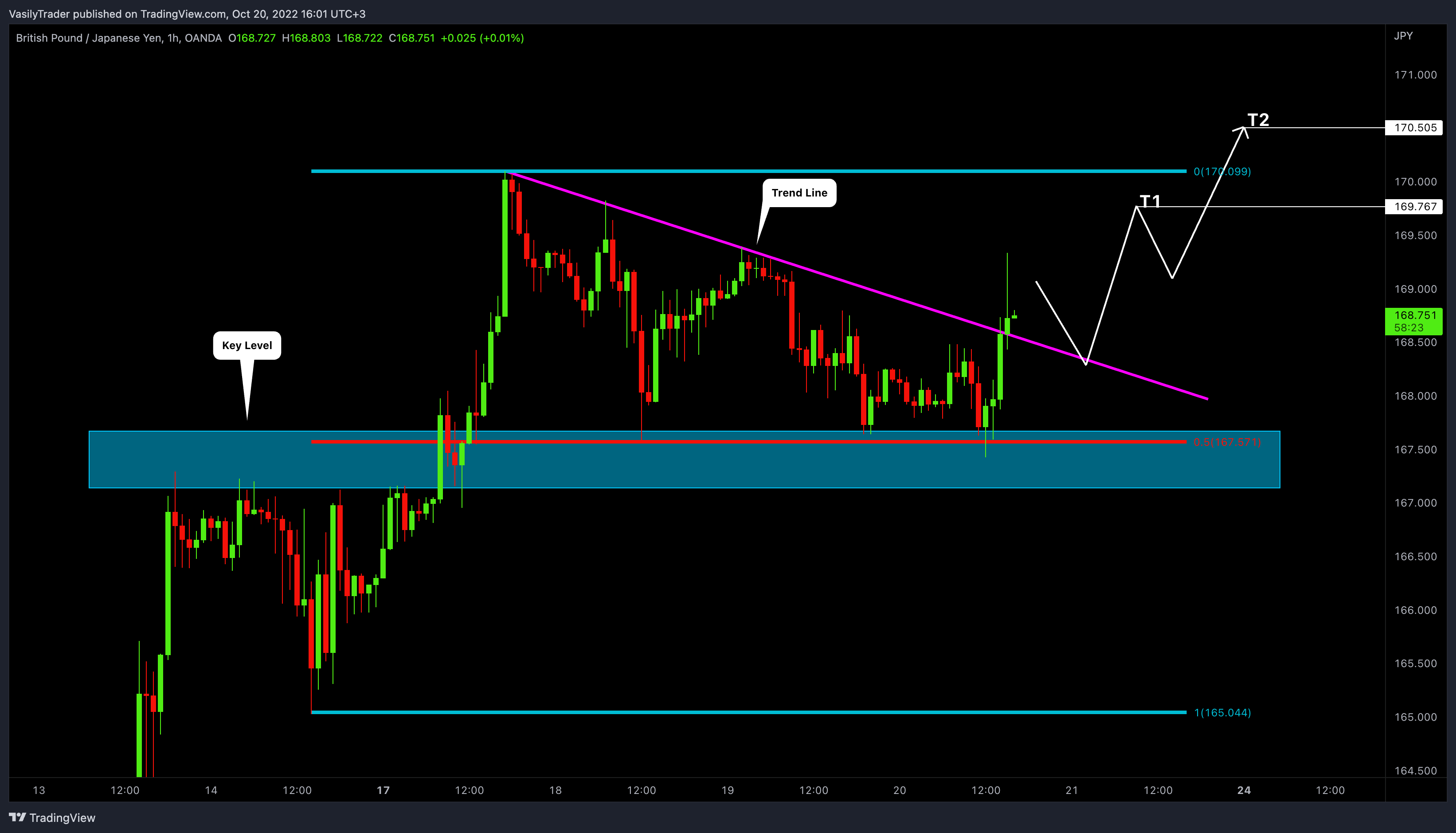 OANDA:GBPJPY Chart Image by VasilyTrader