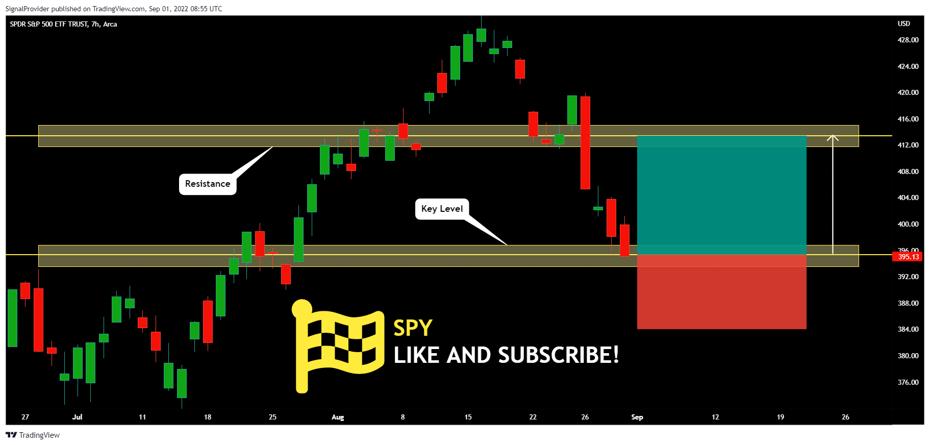 AMEX:SPY Chart Image by SignalProvider