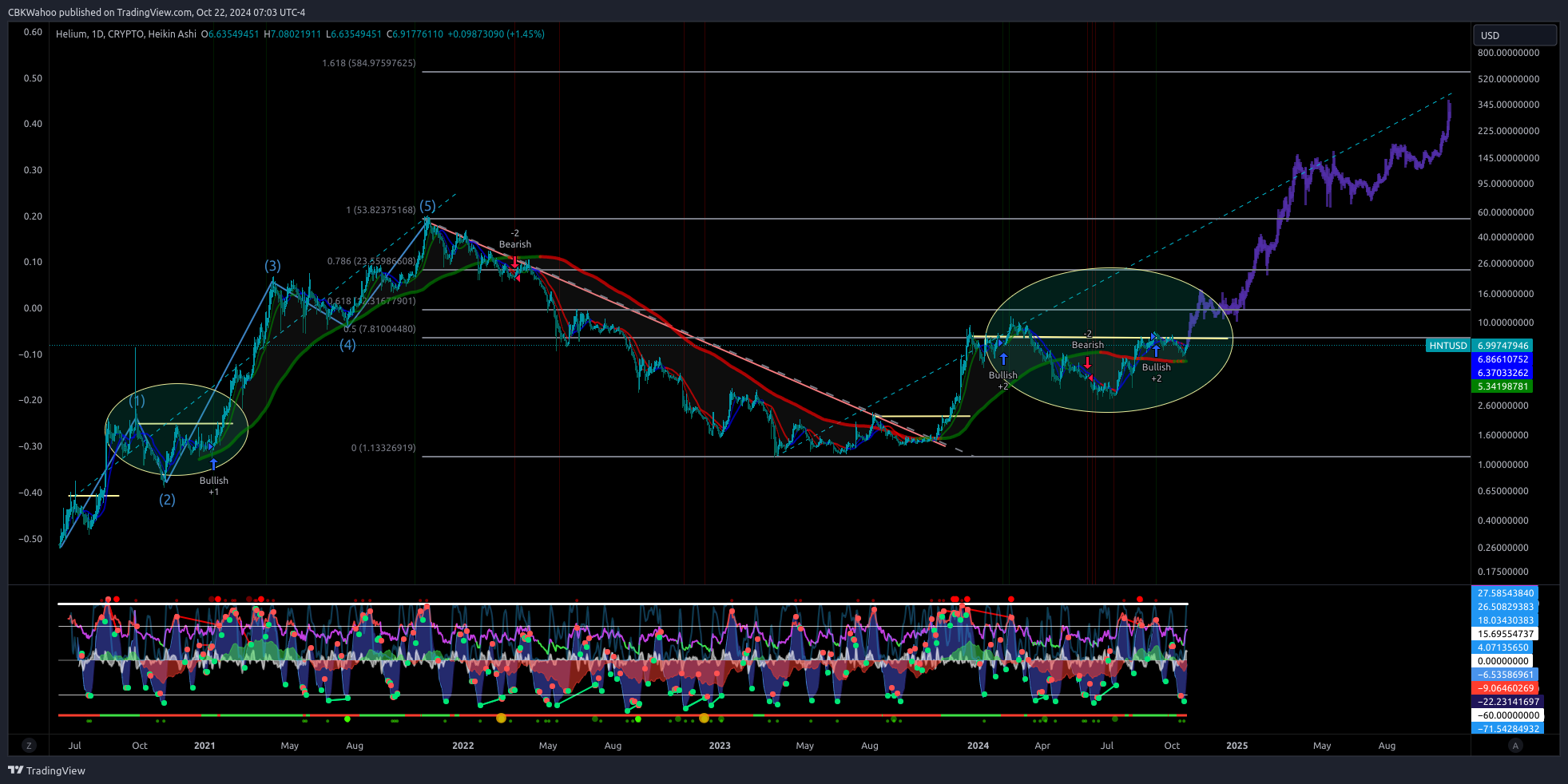CRYPTO:HNTUSD Chart Image by CBKWahoo
