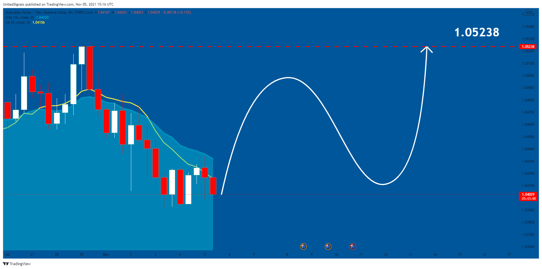FOREXCOM:AUDNZD Chart Image by UnitedSignals