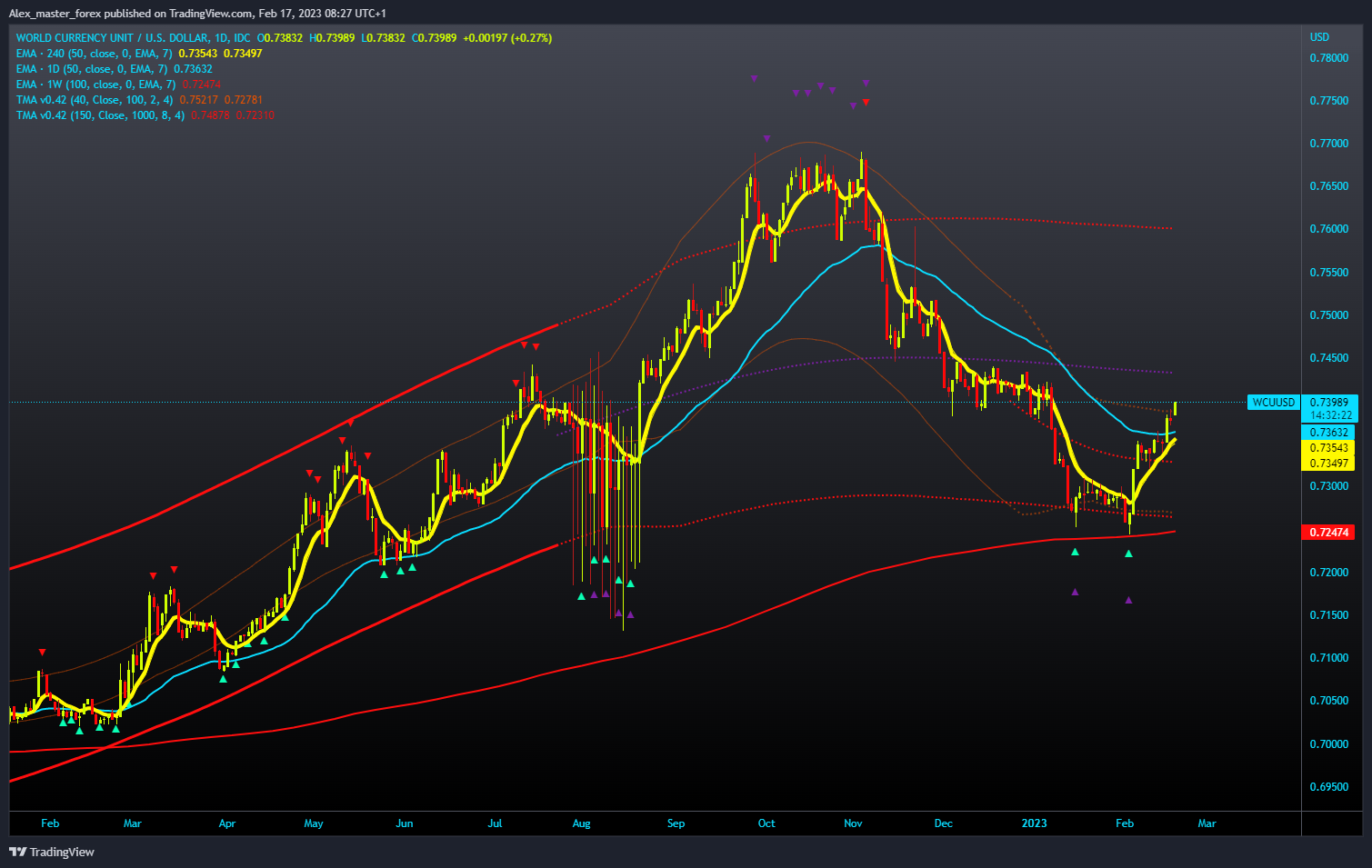 FX_IDC:WCUUSD Chart Image by Aleksin_Aleksandar