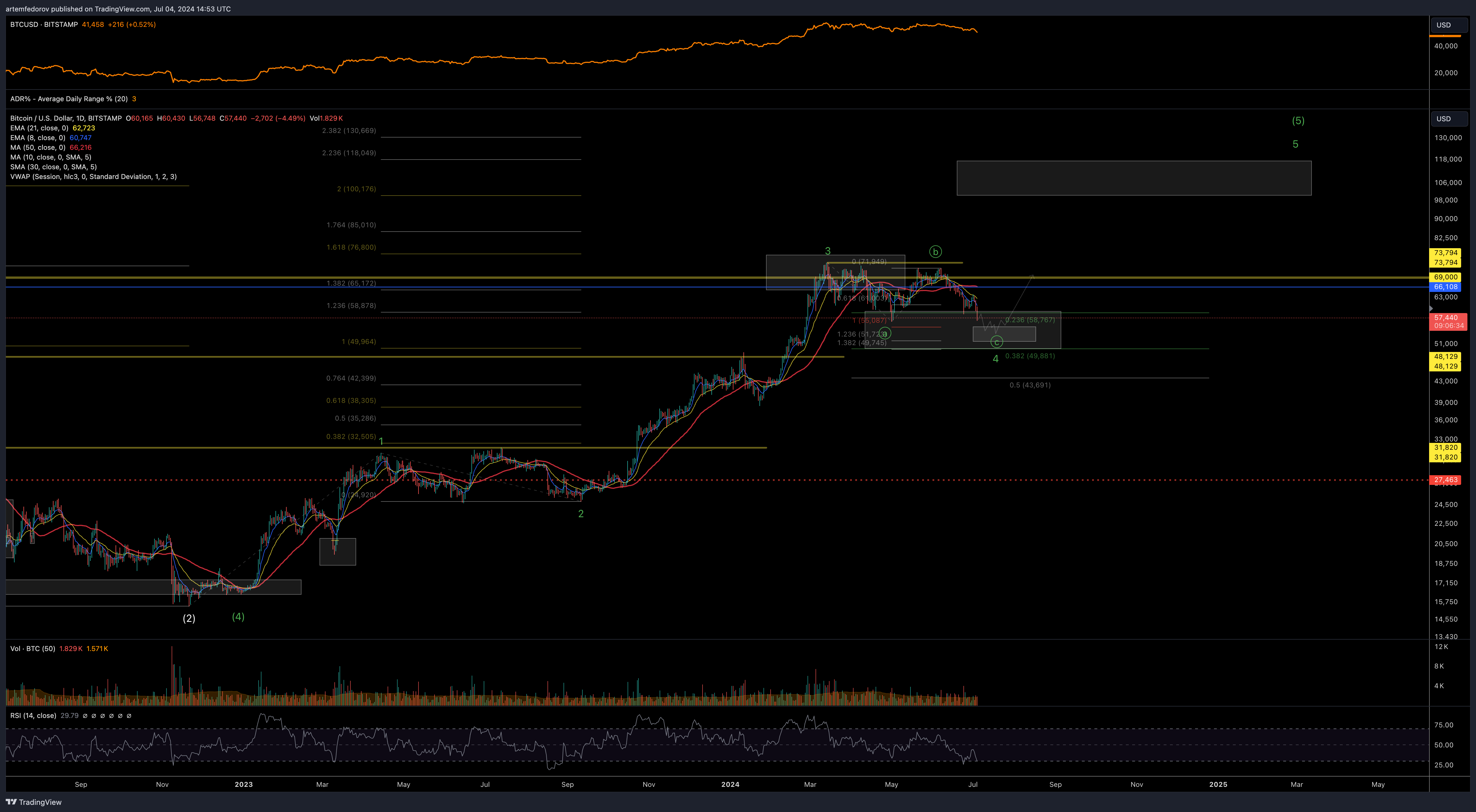 BITSTAMP:BTCUSD Chart Image by artemfedorov