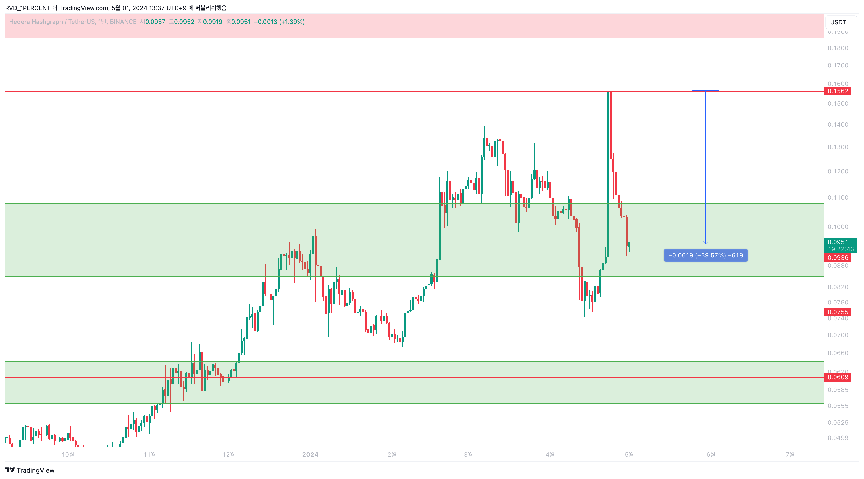 BINANCE:HBARUSDT Chart Image by RVD_1PERCENT