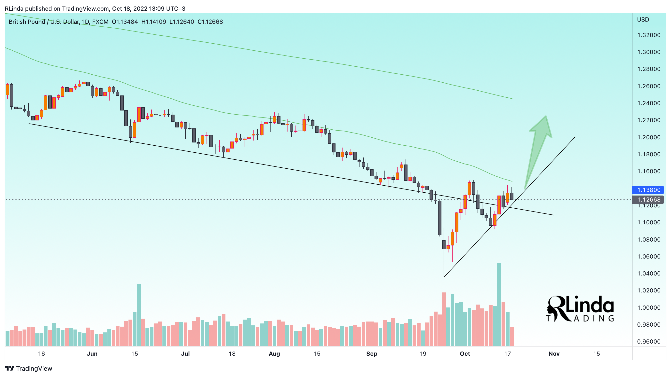 FX:GBPUSD Chart Image by RLinda