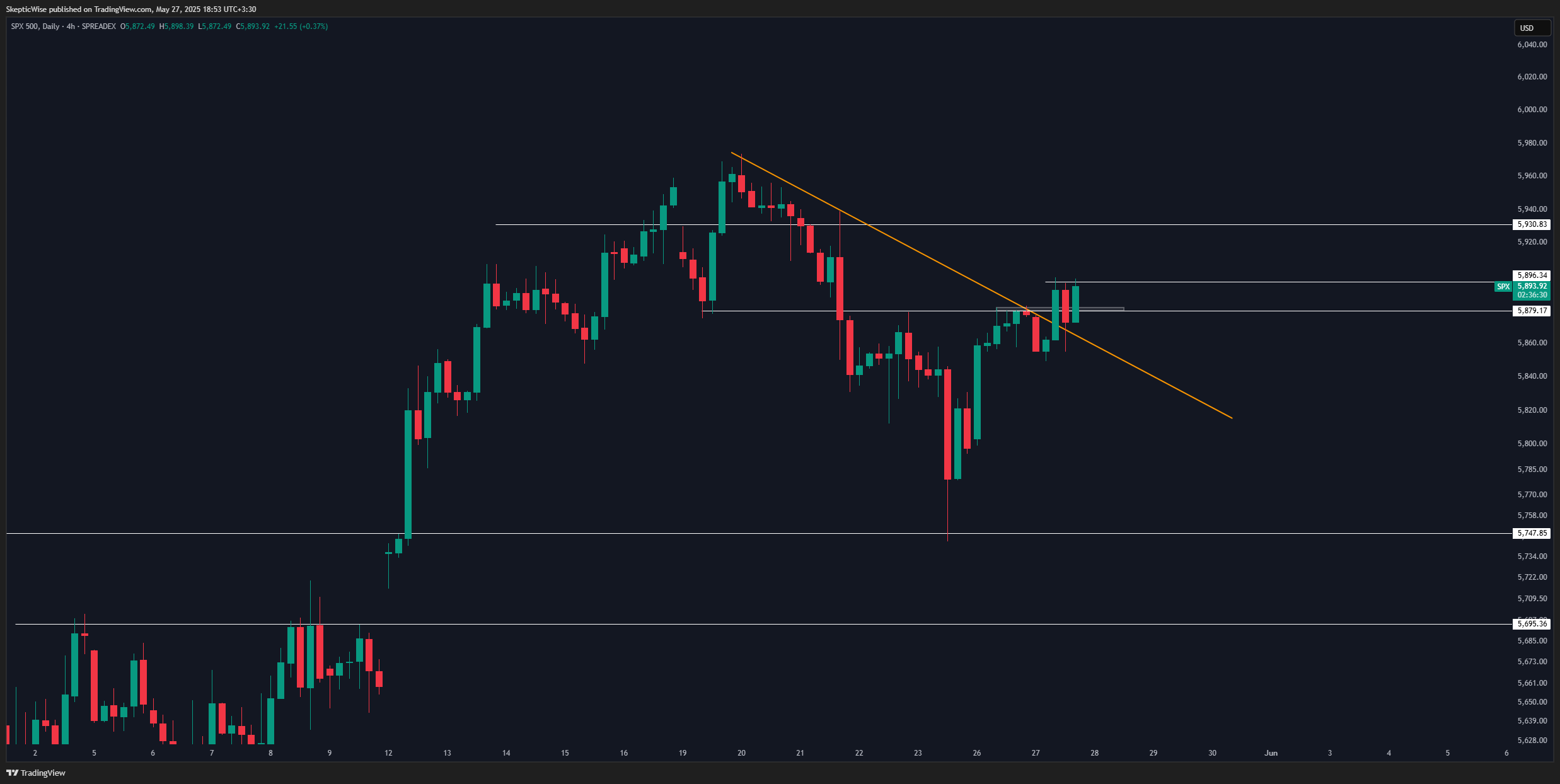 SPREADEX:SPX Chart Image by SkepticLab