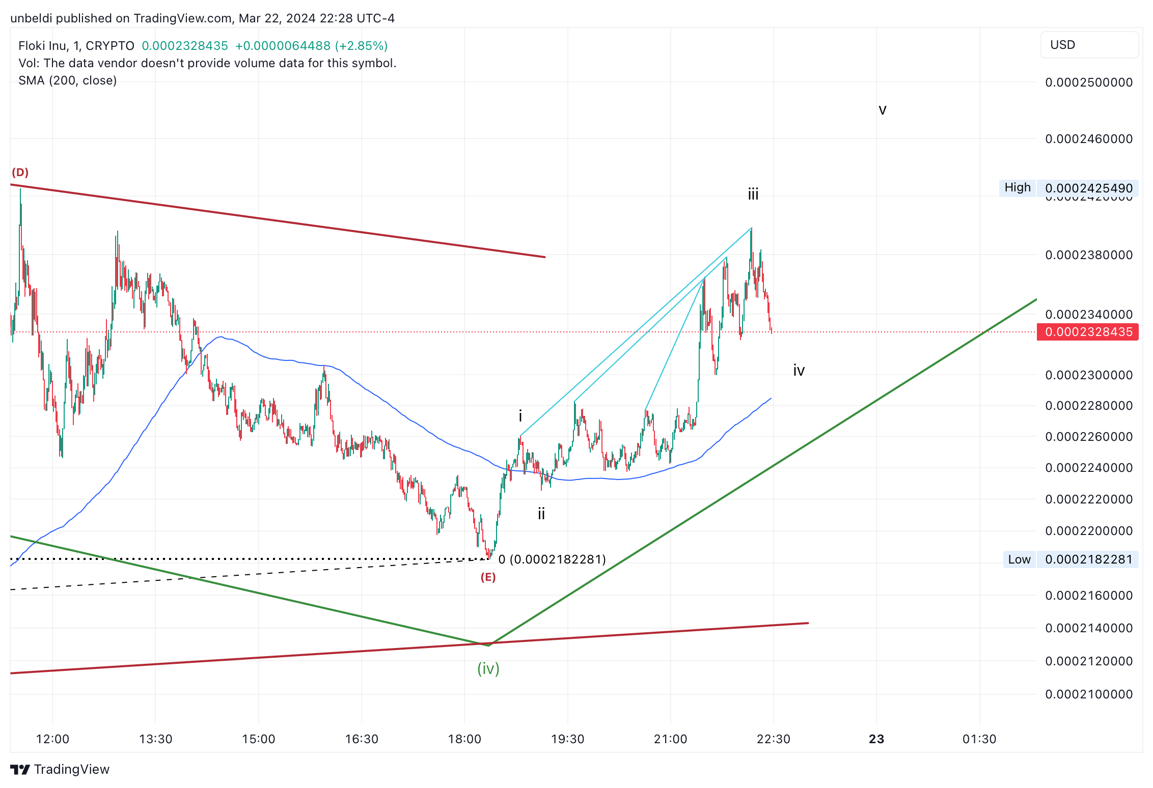 CRYPTO:FLOKIUSD Chart Image by unbeldi