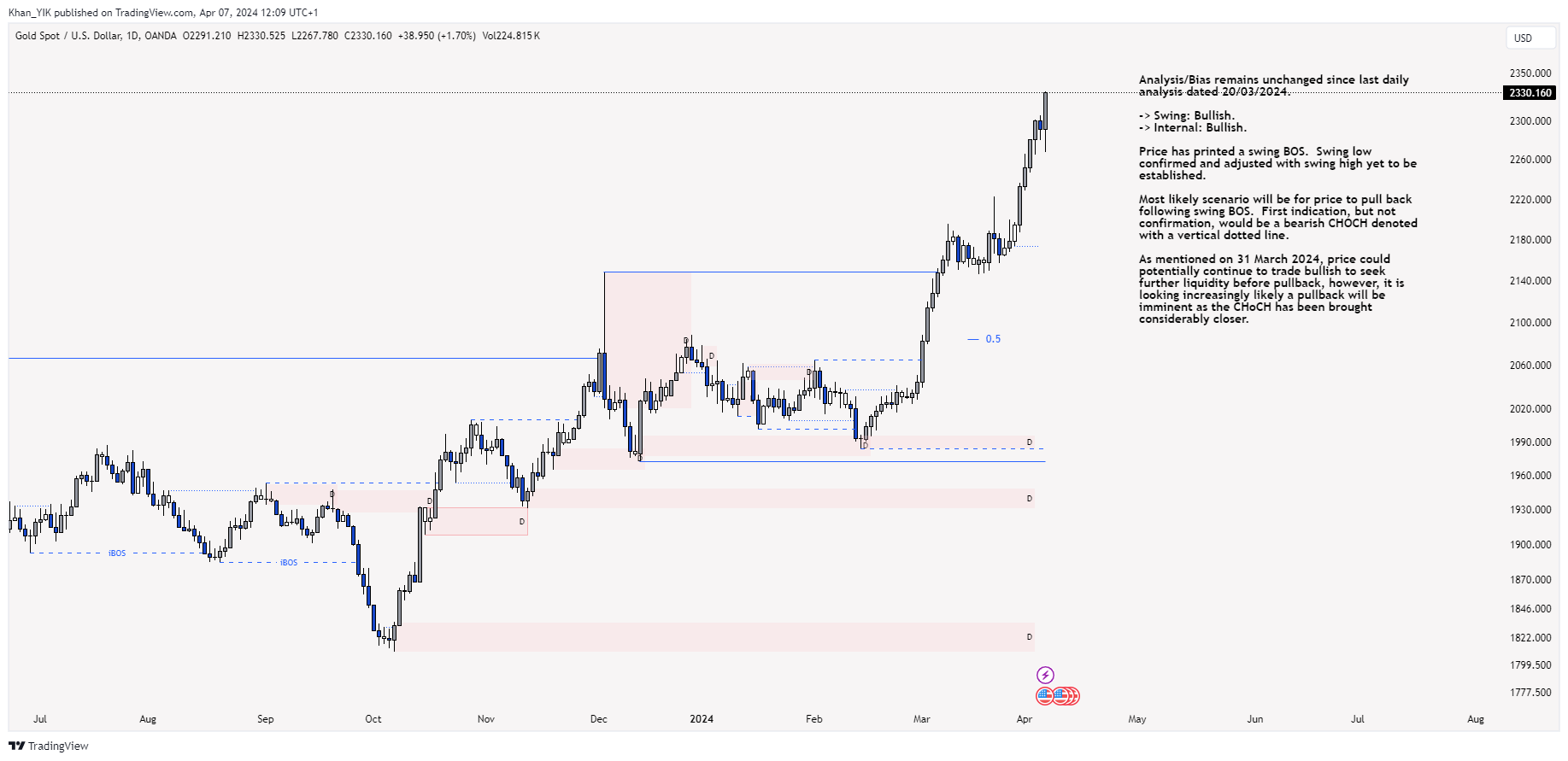 OANDA:XAUUSD Chart Image by Khan_YIK