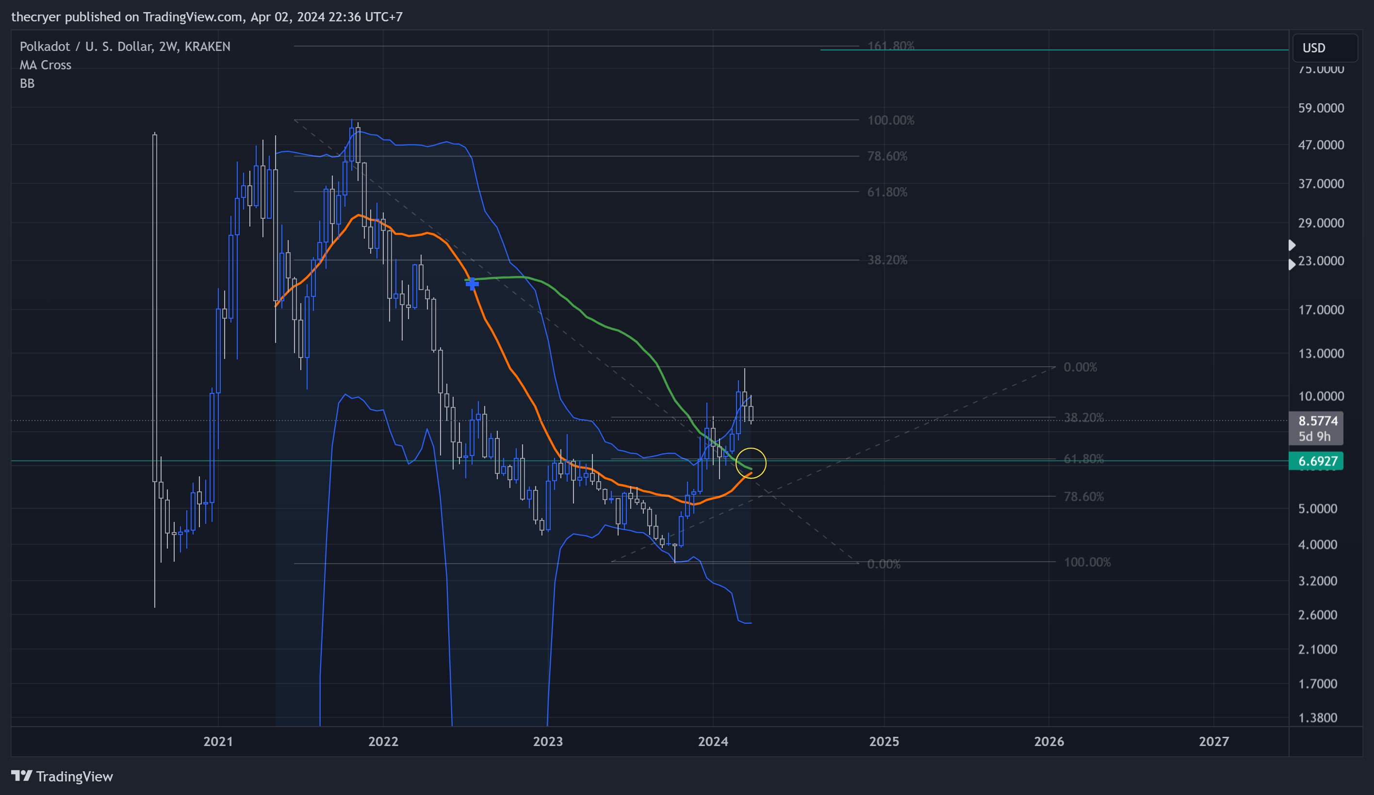 KRAKEN:DOTUSD Chart Image by thecryer