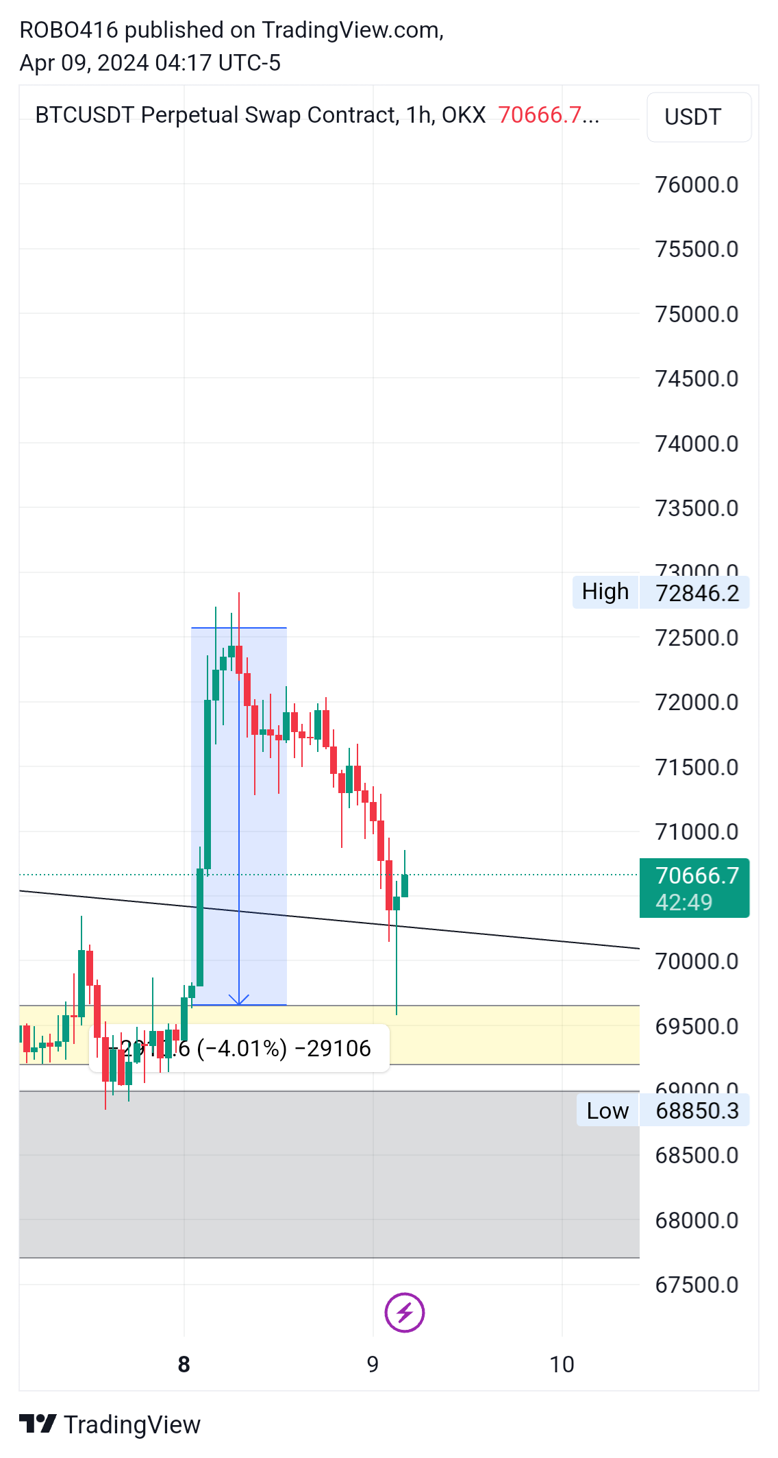 OKX:BTCUSDT.P Chart Image by ROBO416