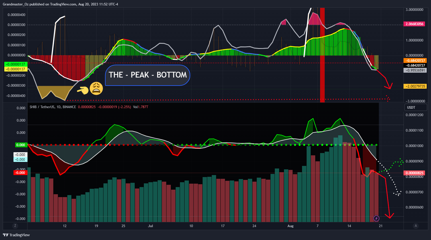 BINANCE:SHIBUSDT Chart Image by Grandmaster_Oz