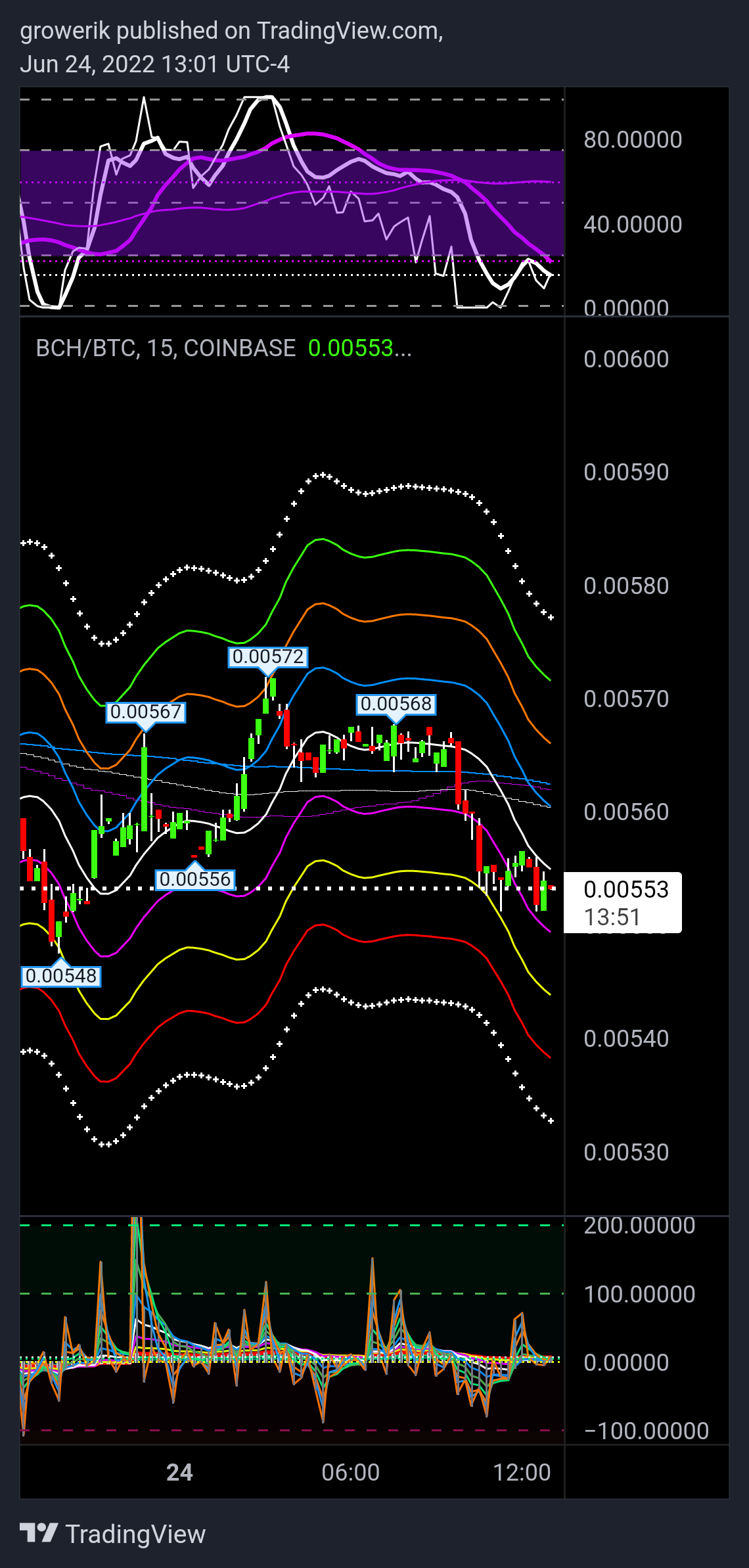 COINBASE:BCHBTC Chart Image by Options360