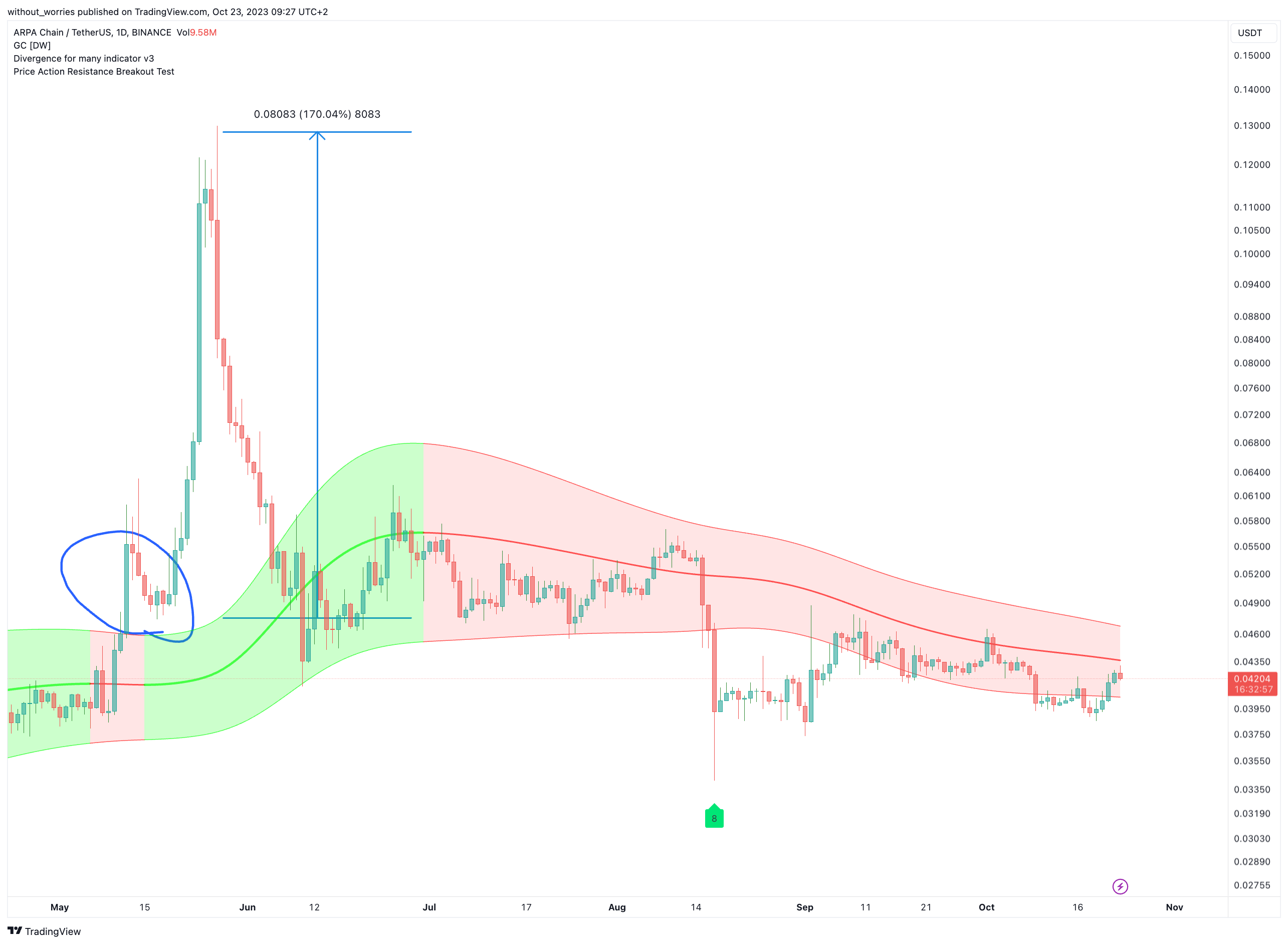BINANCE:ARPAUSDT Chart Image by without_worries