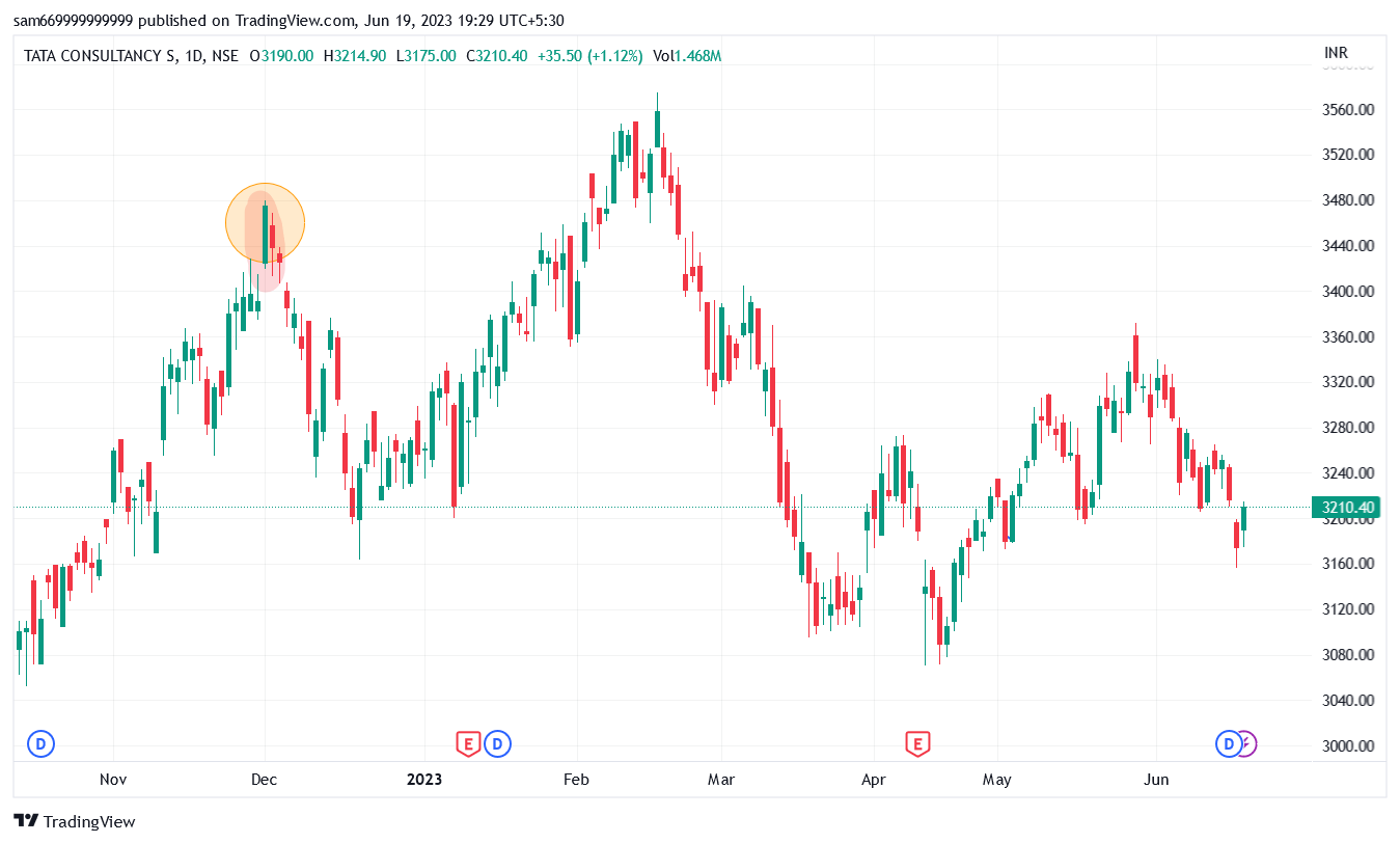 NSE:TCS Chart Image by trade_6699