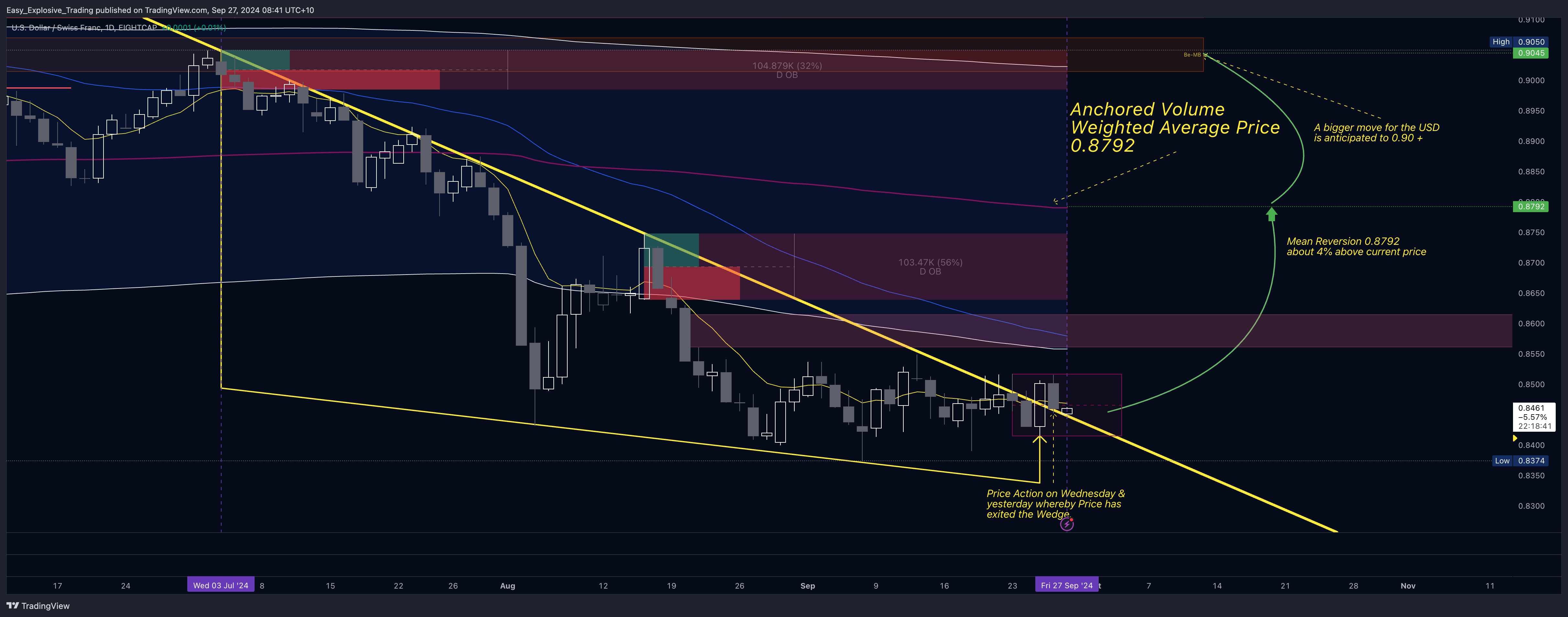 EIGHTCAP:USDCHF Chart Image by Easy_Explosive_Trading