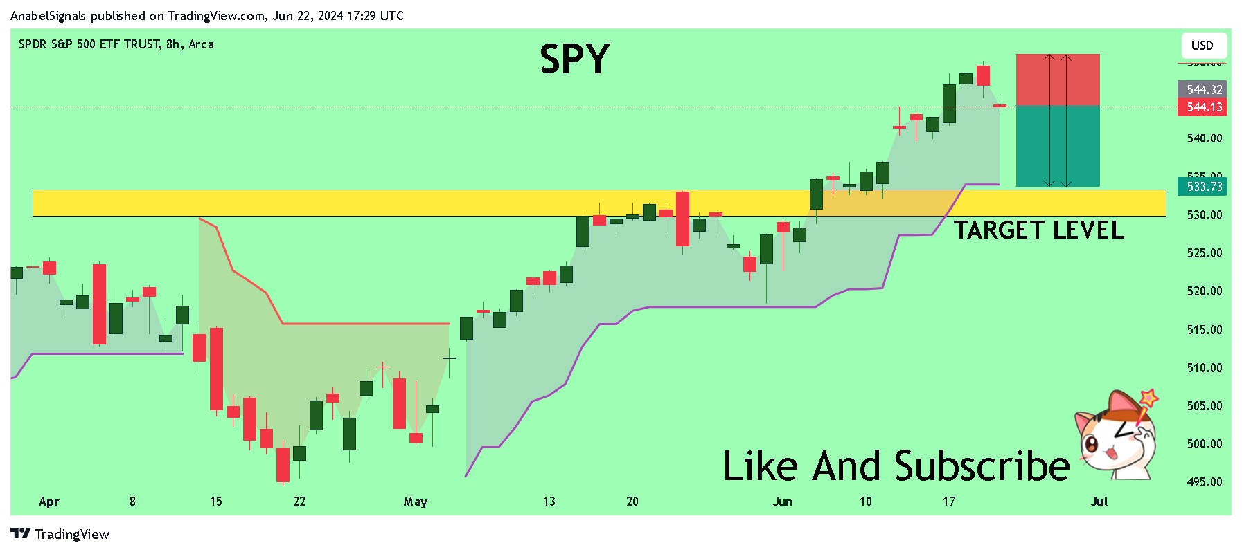 BATS:SPY Chart Image by AnabelSignals