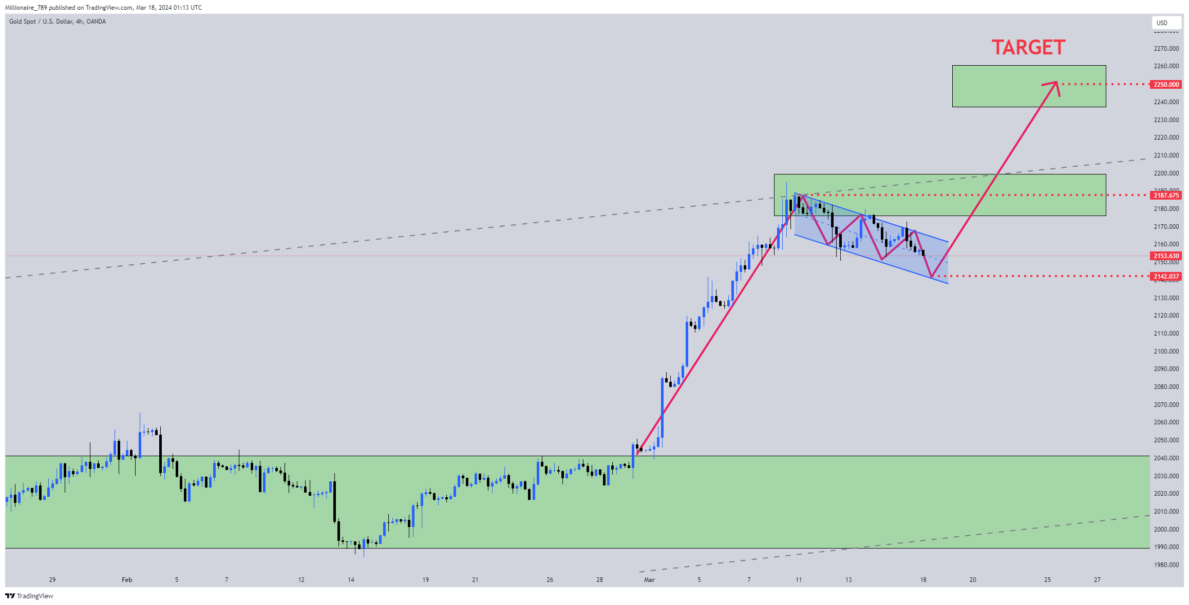 OANDA:XAUUSD Chart Image by Millionaire_789