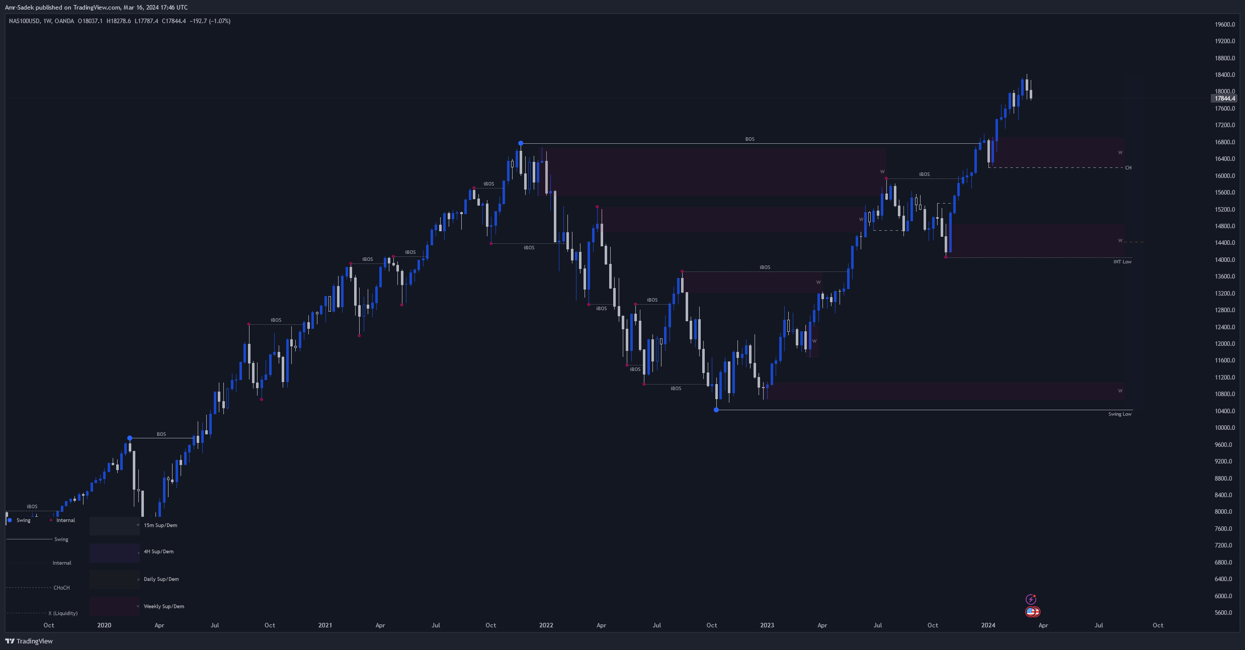 OANDA:NAS100USD Chart Image by Amr-Sadek