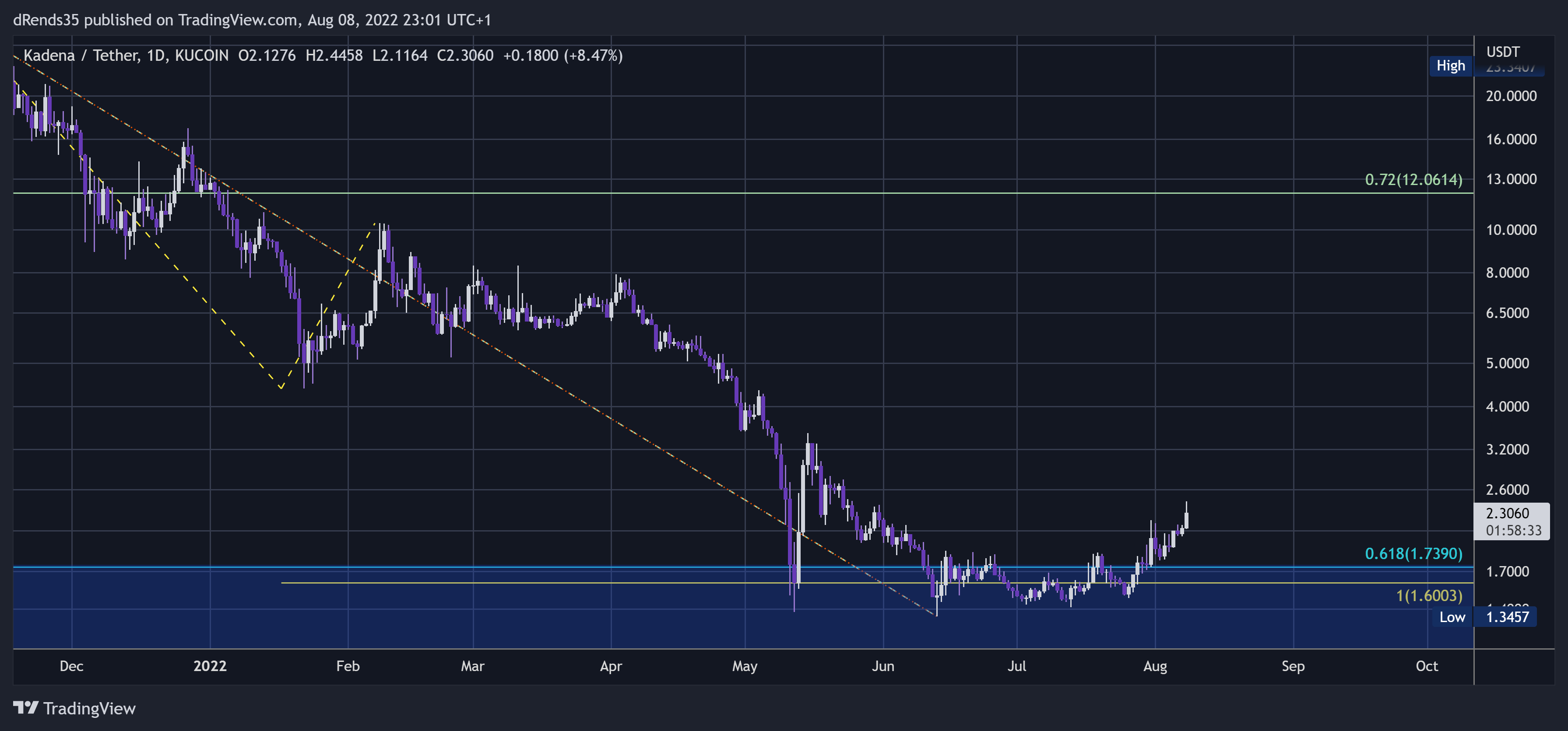 KUCOIN:KDAUSDT Chart Image by dRends35