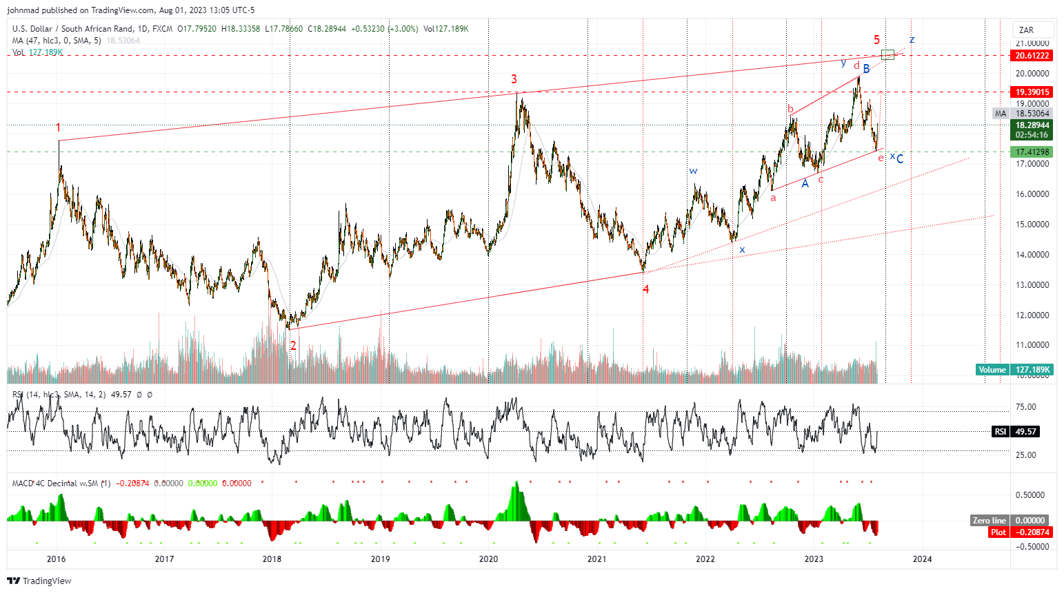 FX:USDZAR Chart Image by johnmad
