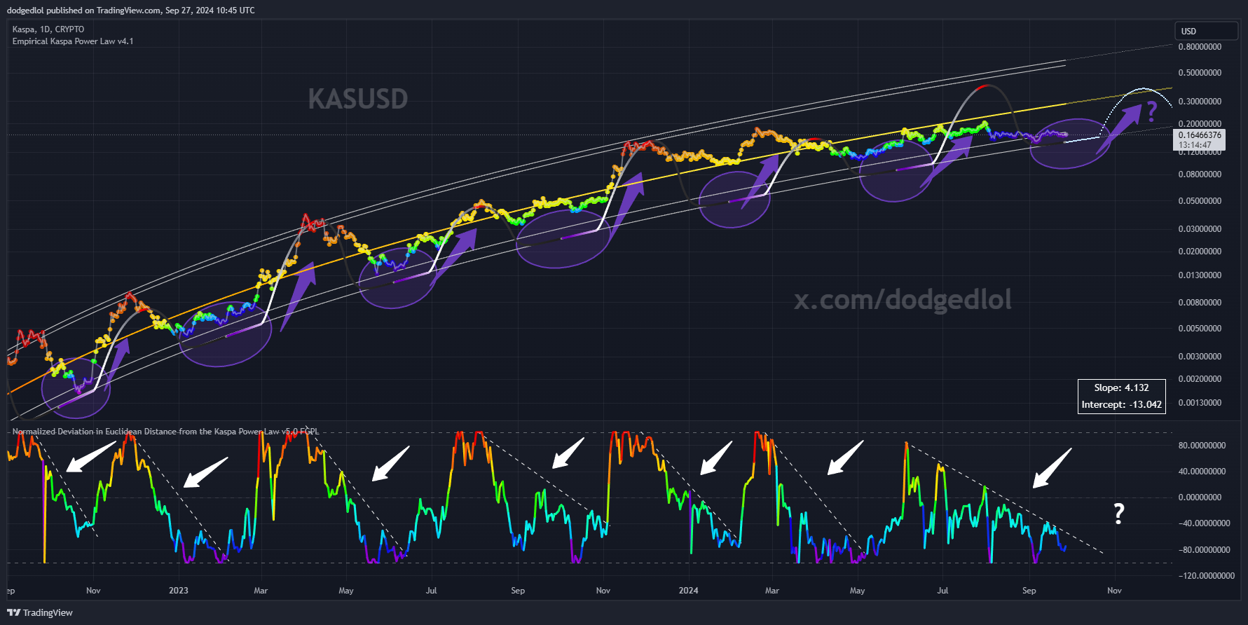 CRYPTO:KASUSD Chart Image by dodgedlol