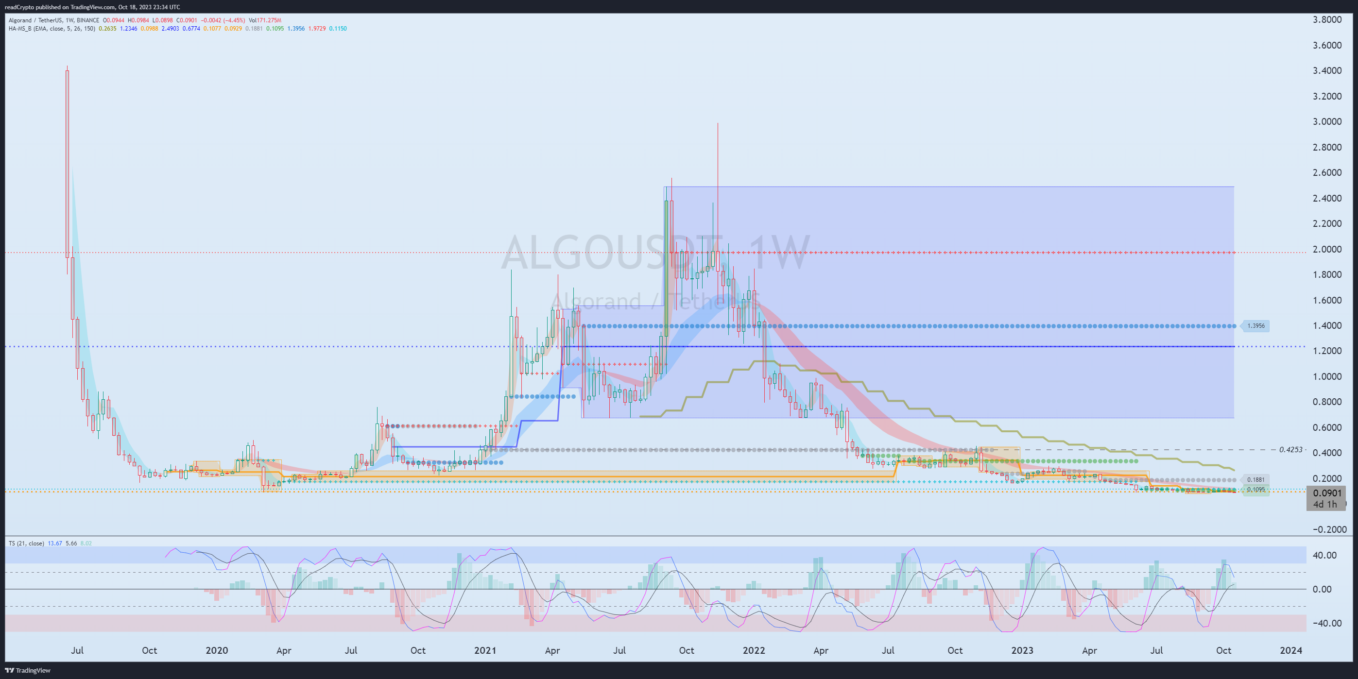 BINANCE:ALGOUSDT Chart Image by readCrypto