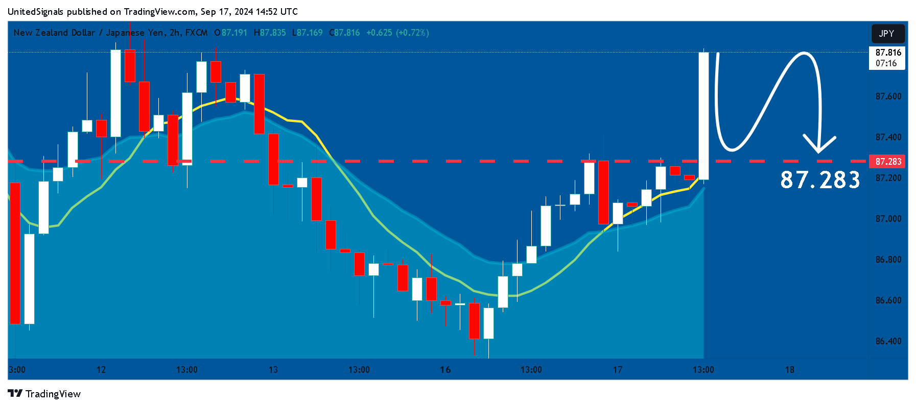 FX:NZDJPY Chart Image by UnitedSignals