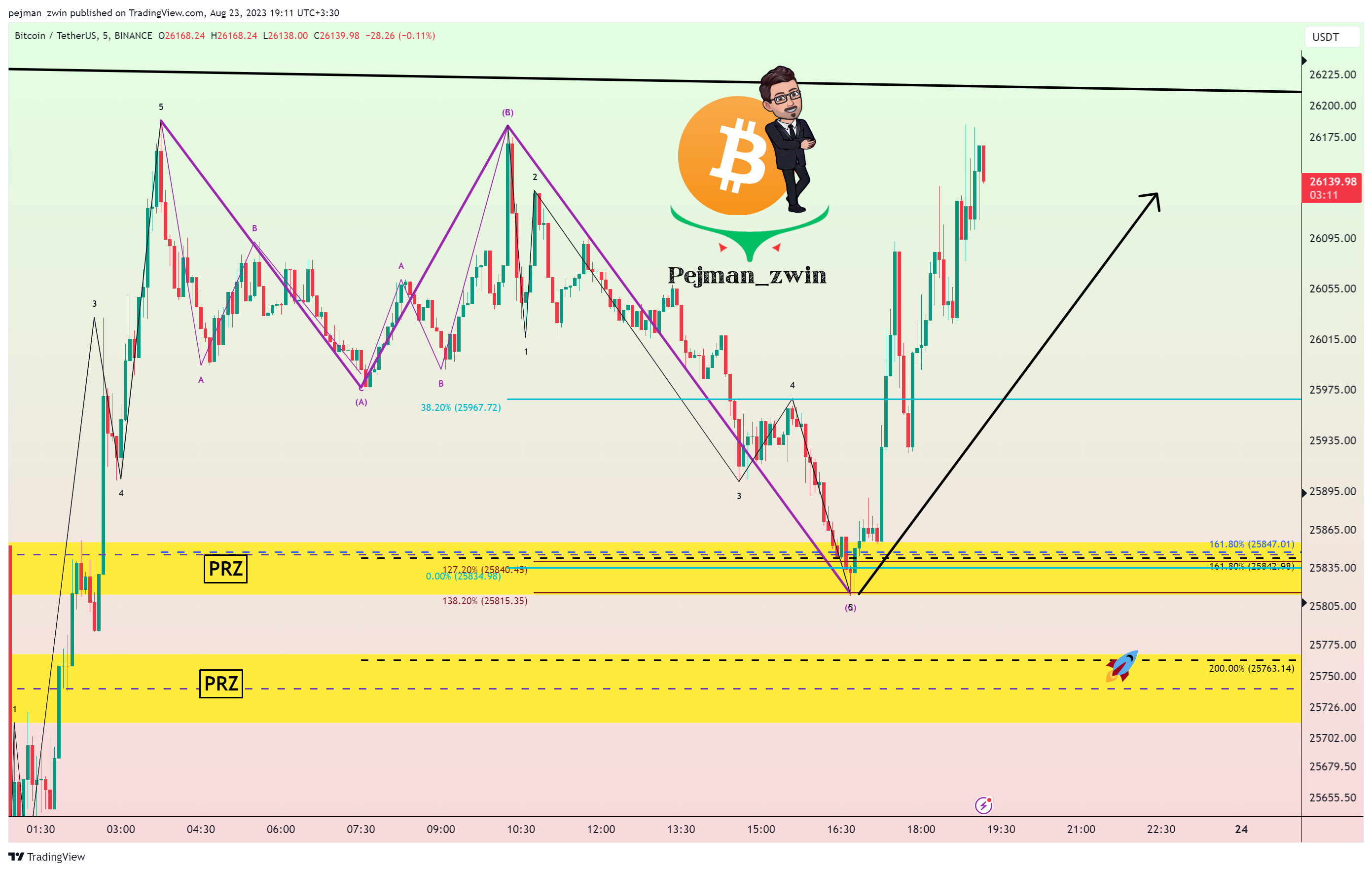 BINANCE:BTCUSDT Chart Image by pejman_zwin