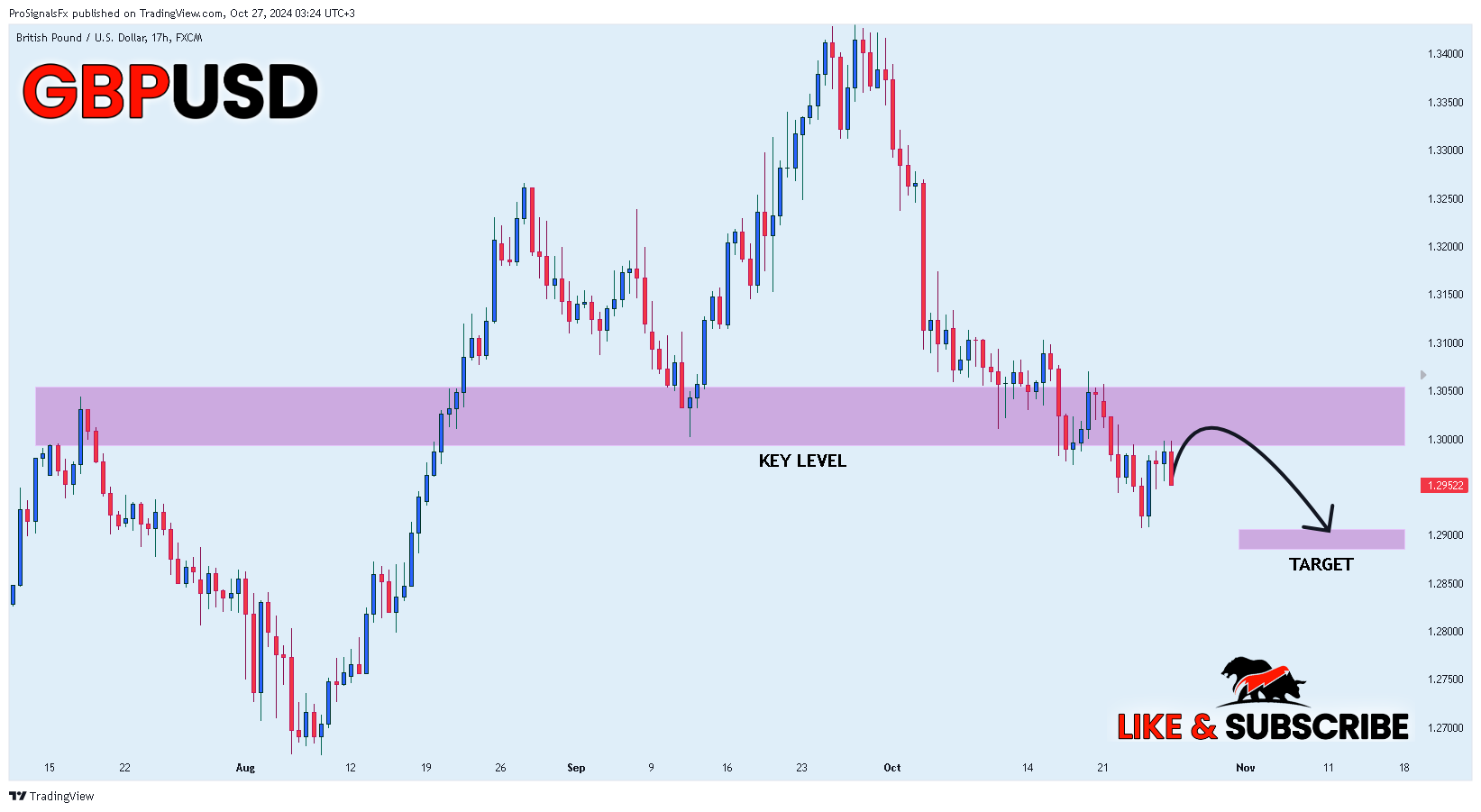 FX:GBPUSD Chart Image by ProSignalsFx