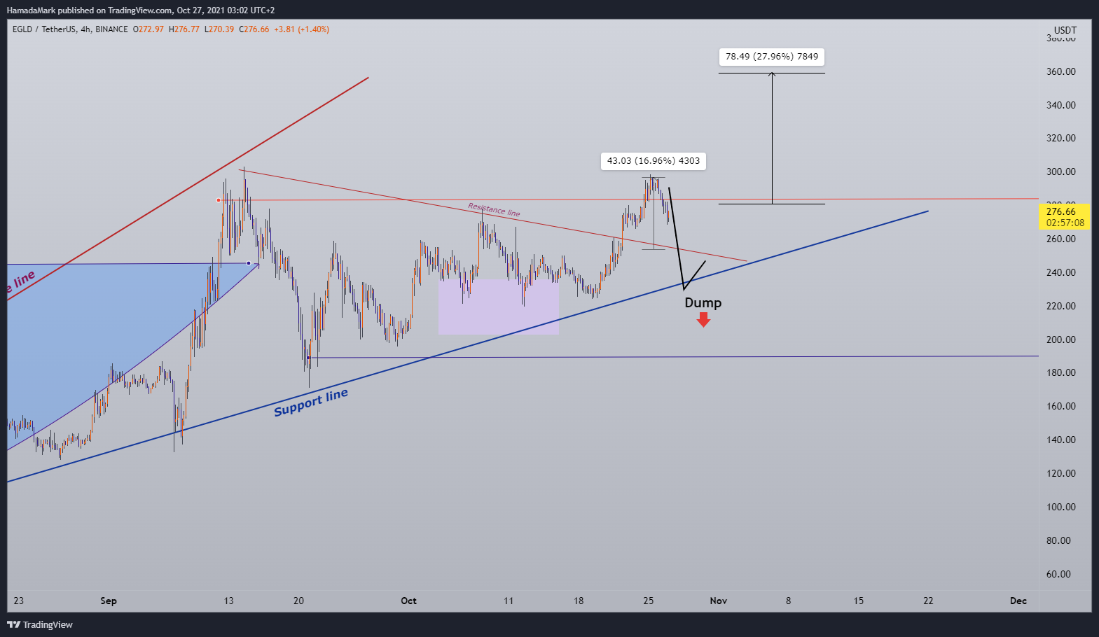BINANCE:EGLDUSDT Chart Image by HamadaMark