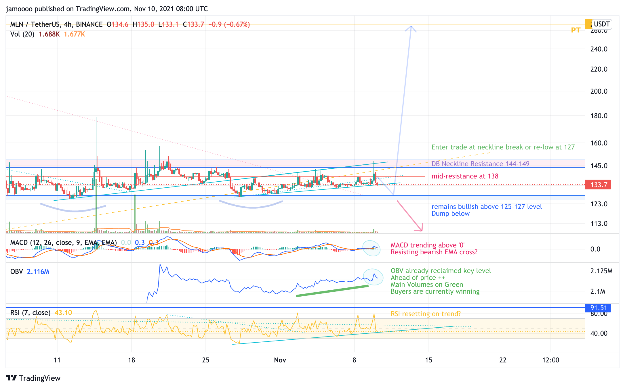 BINANCE:MLNUSDT Chart Image by jamoooo
