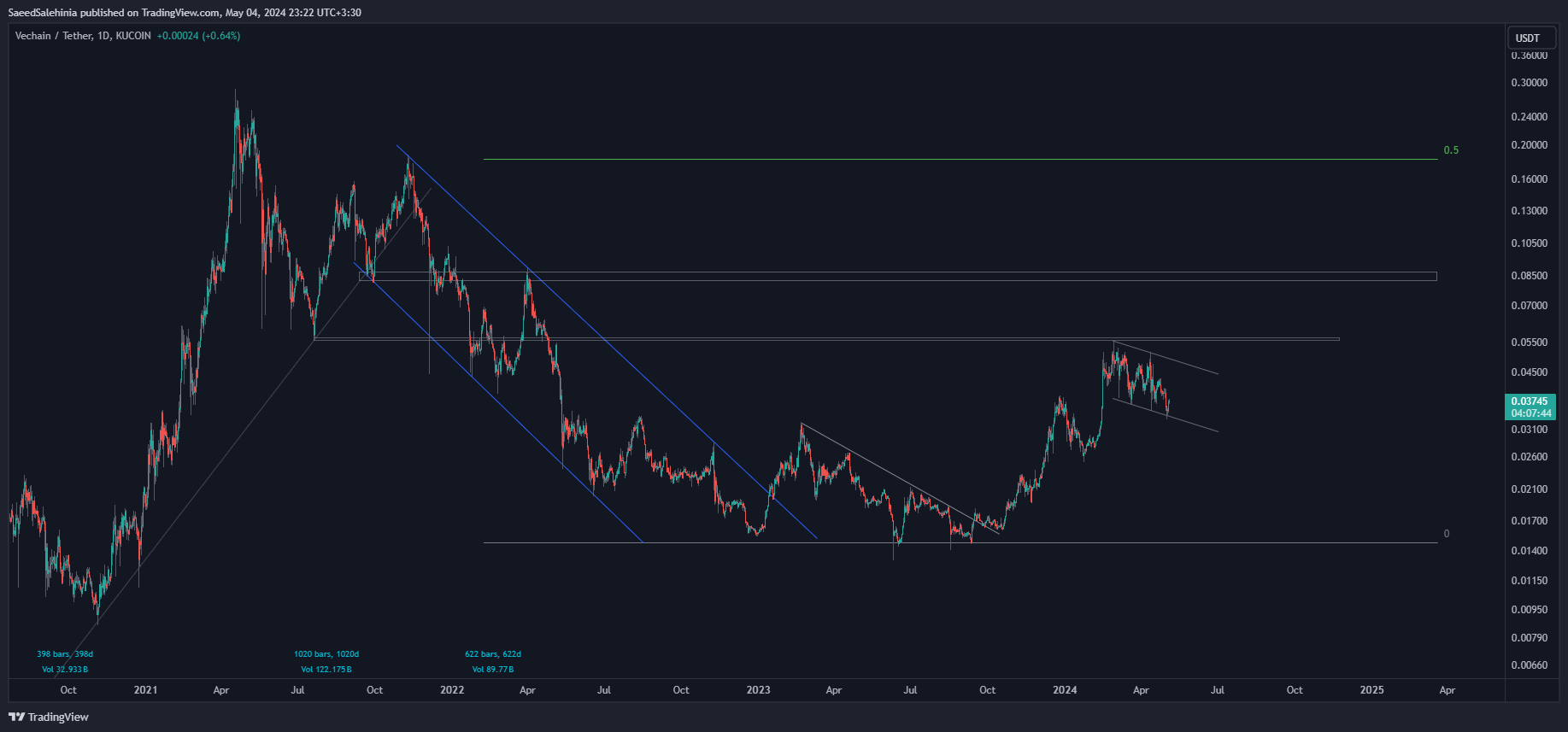 KUCOIN:VETUSDT Chart Image by SaeedSalehinia
