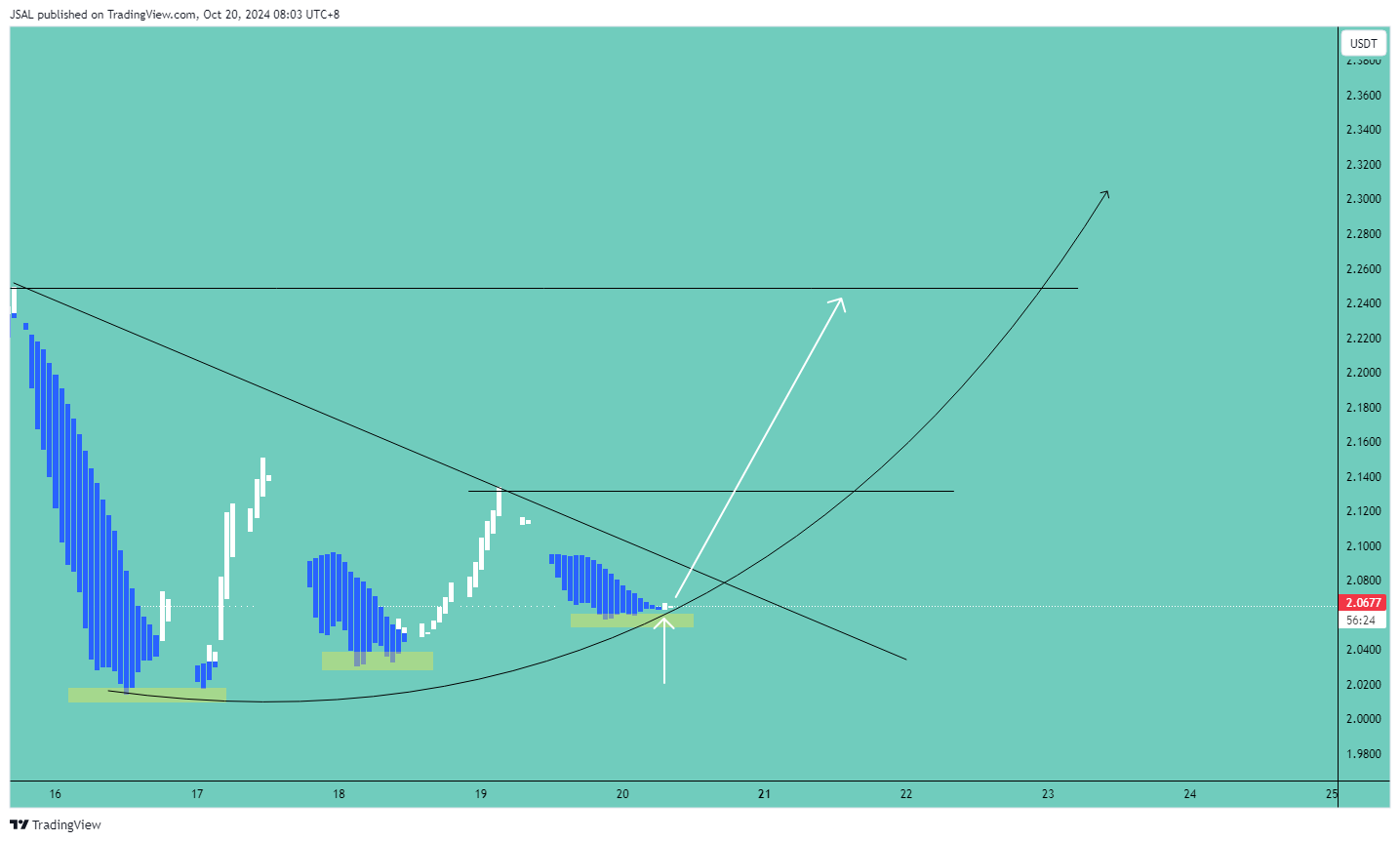 BINANCE:SUIUSDT Chart Image by JSAL