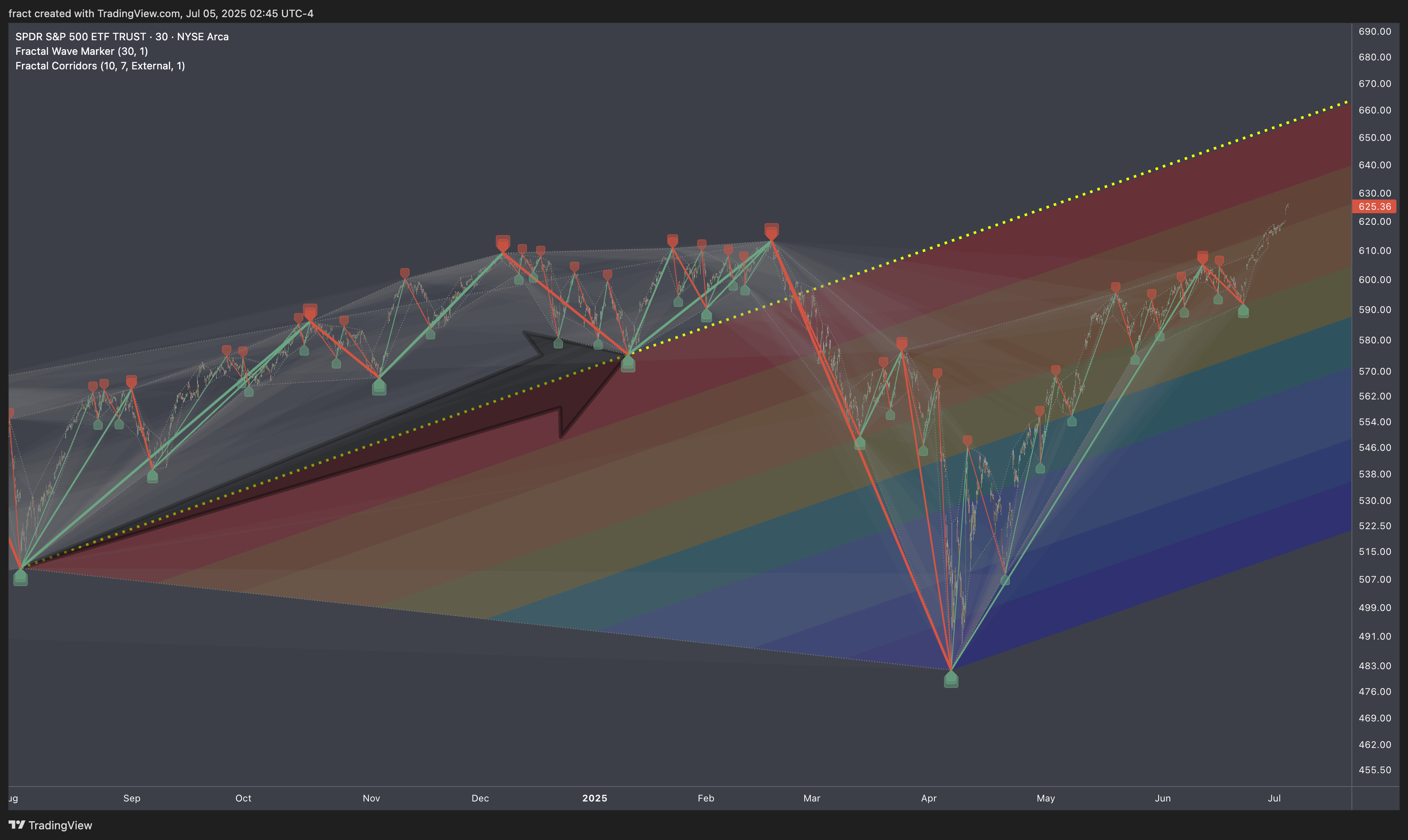 BATS:SPY Chart Image by fract