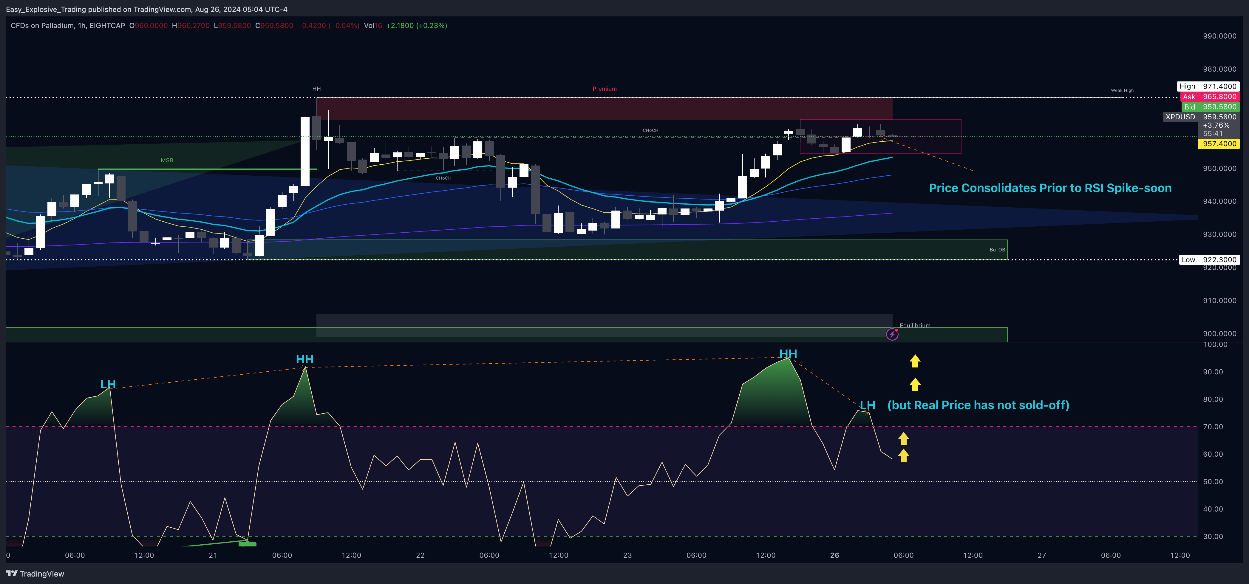 EIGHTCAP:XPDUSD Chart Image by Easy_Explosive_Trading