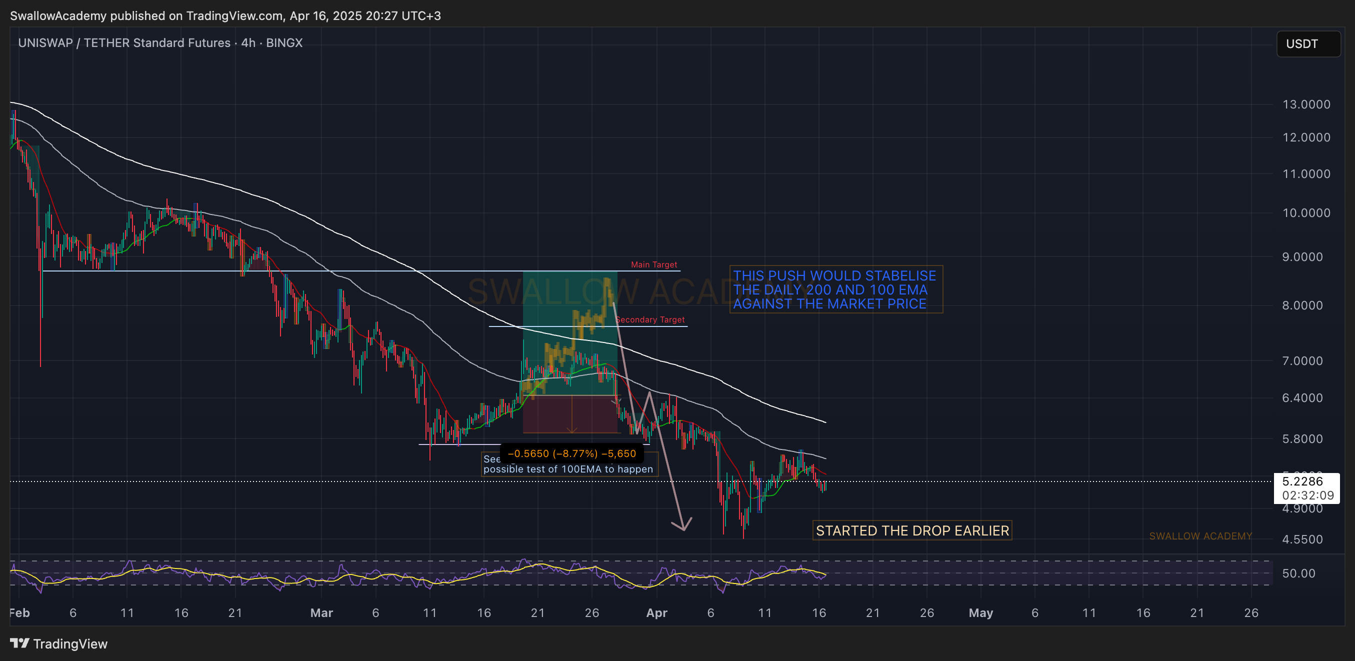 BINGX:UNIUSDT.PS Chart Image by SwallowAcademy