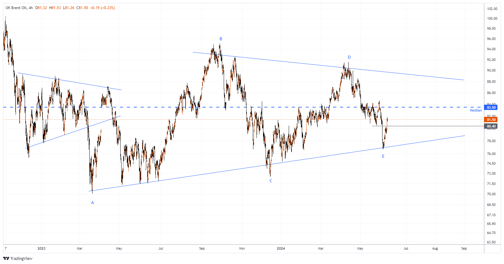 XBRUSD Chart Image