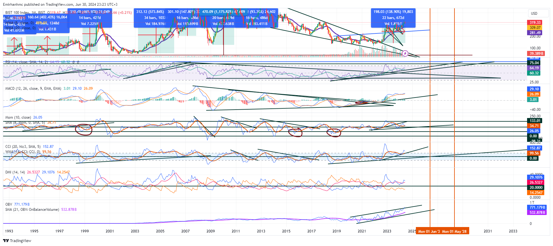 BIST_DLY:XU100 Chart Image by Emirhanhmc