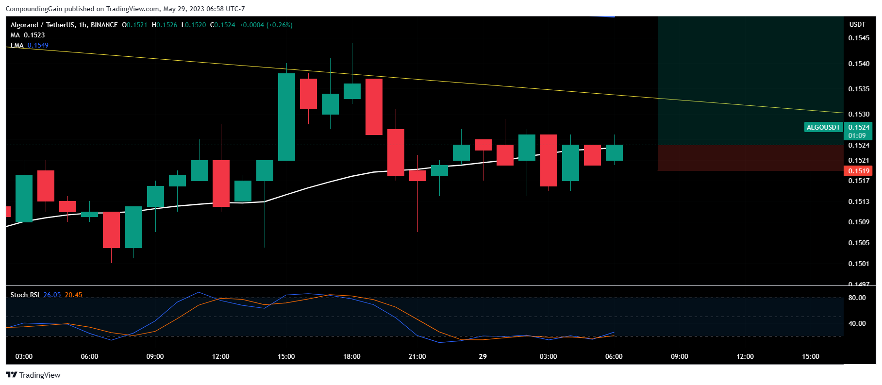 BINANCE:ALGOUSDT Chart Image by CompoundingGain