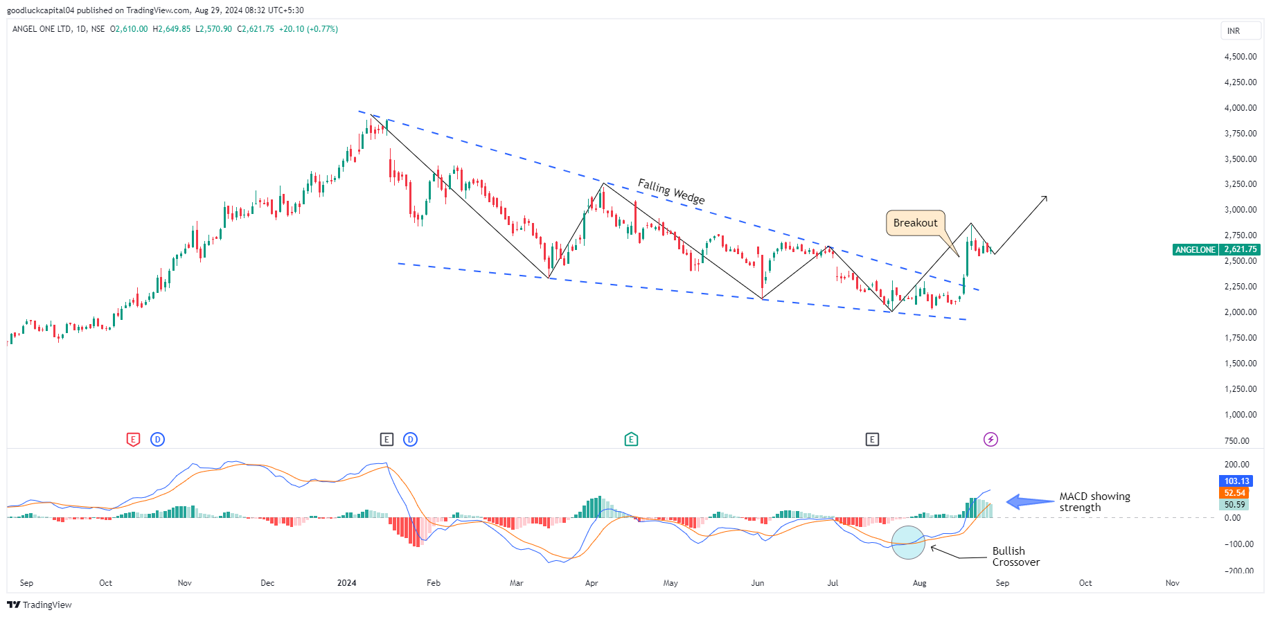 NSE:ANGELONE Chart Image by goodluckcapital04