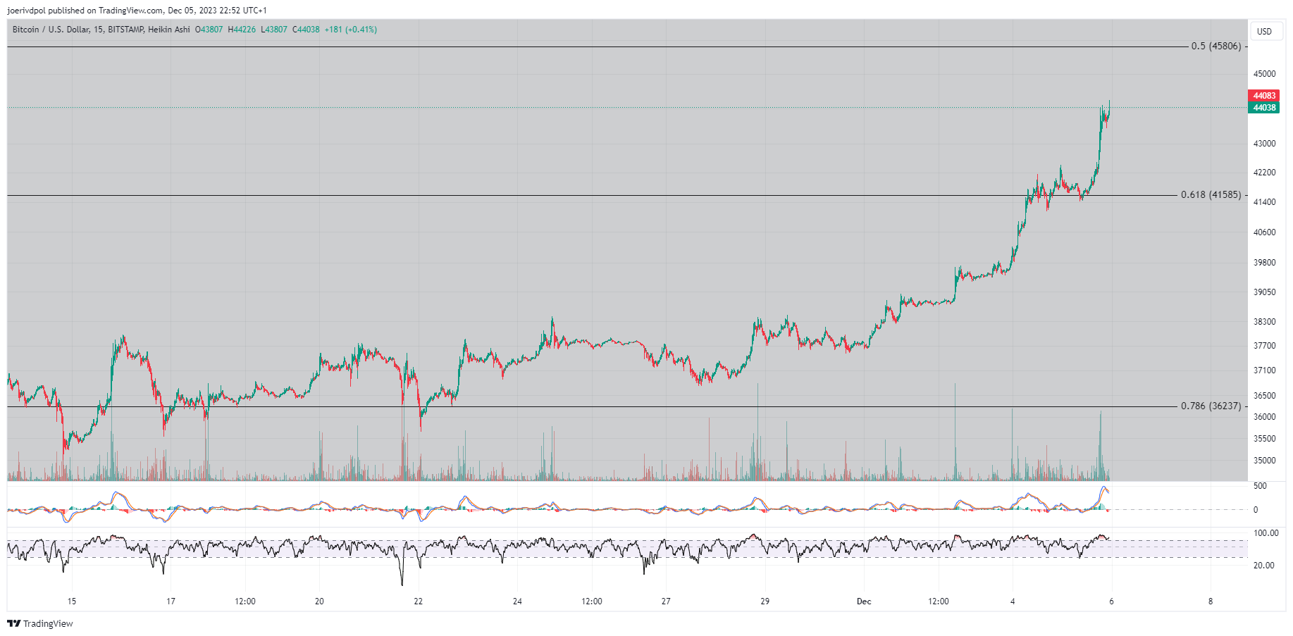 BITSTAMP:BTCUSD Chart Image by joerivdpol