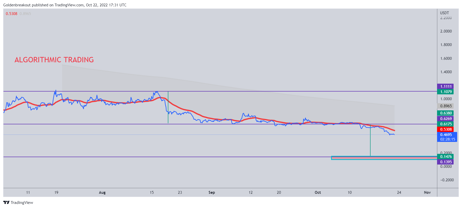 BINANCE:GMTUSDT Chart Image by Goldenbreakout