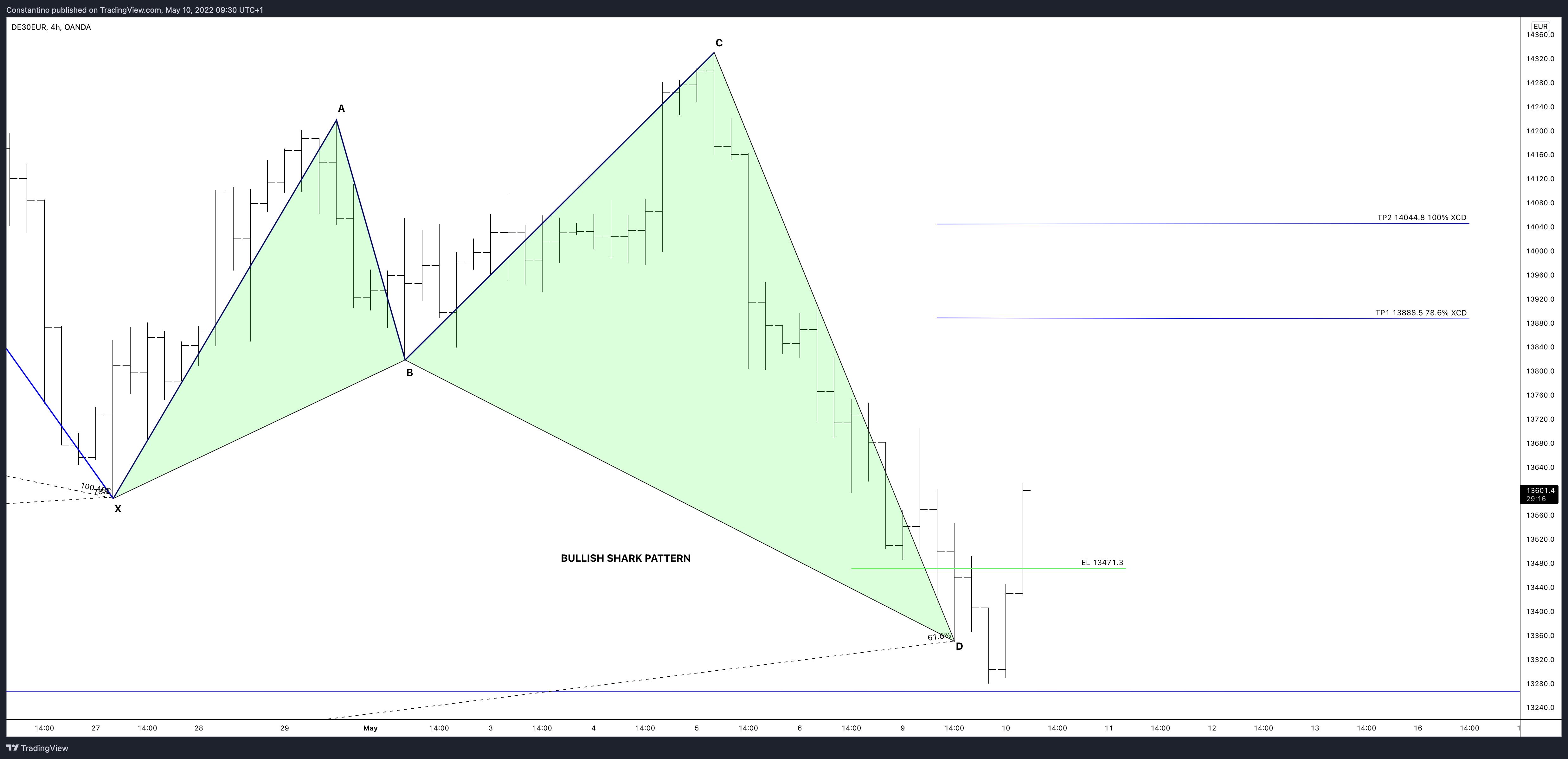 OANDA:DE30EUR Chart Image by TradeChartPatternsLikeThePros