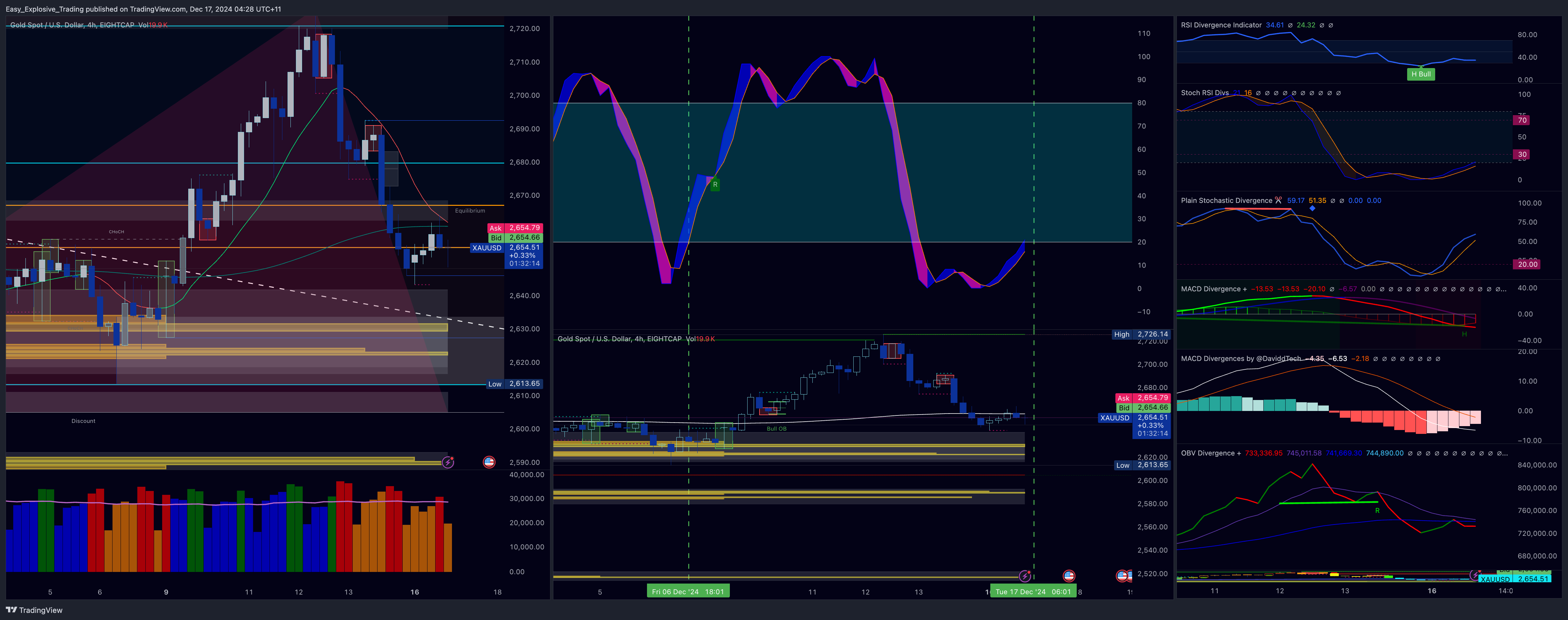 EIGHTCAP:XAUUSD Chart Image by Easy_Explosive_Trading