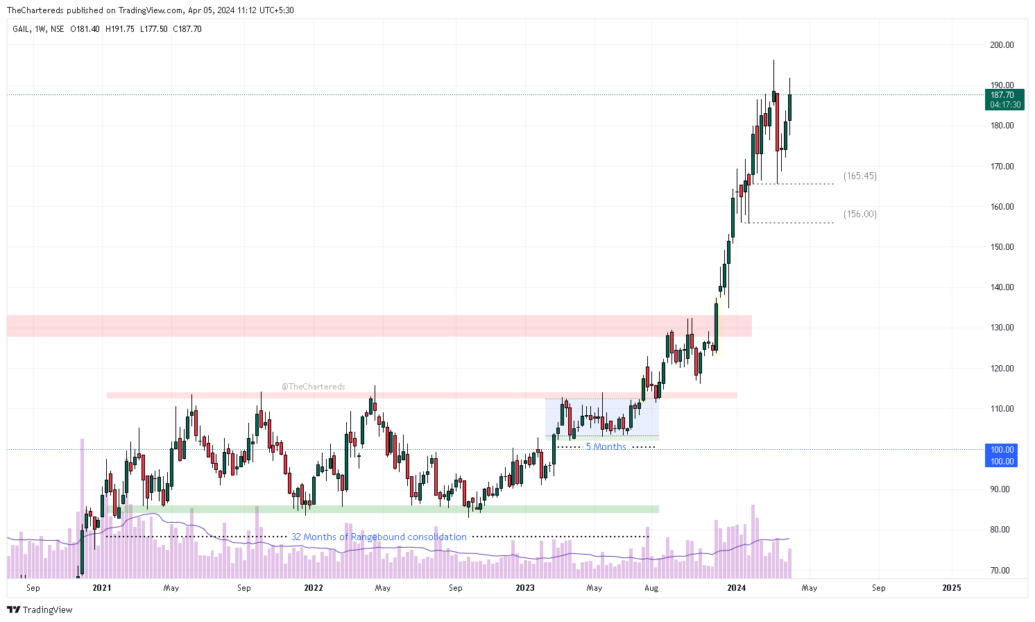 NSE:GAIL Chart Image by TheChartereds