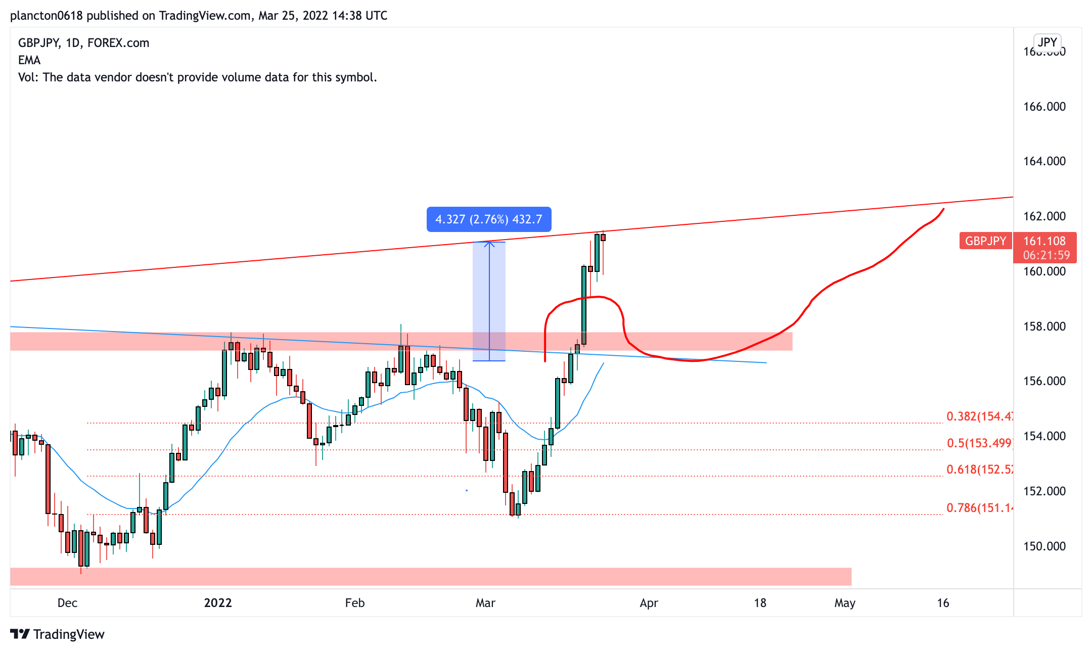 FOREXCOM:GBPJPY Chart Image by InkyGrip