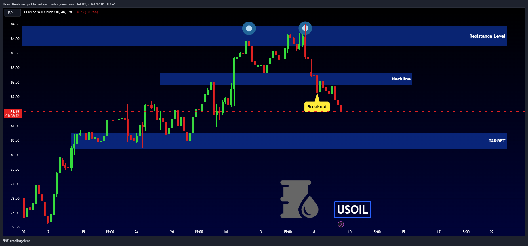 TVC:USOIL Chart Image by Hsan_Benhmed