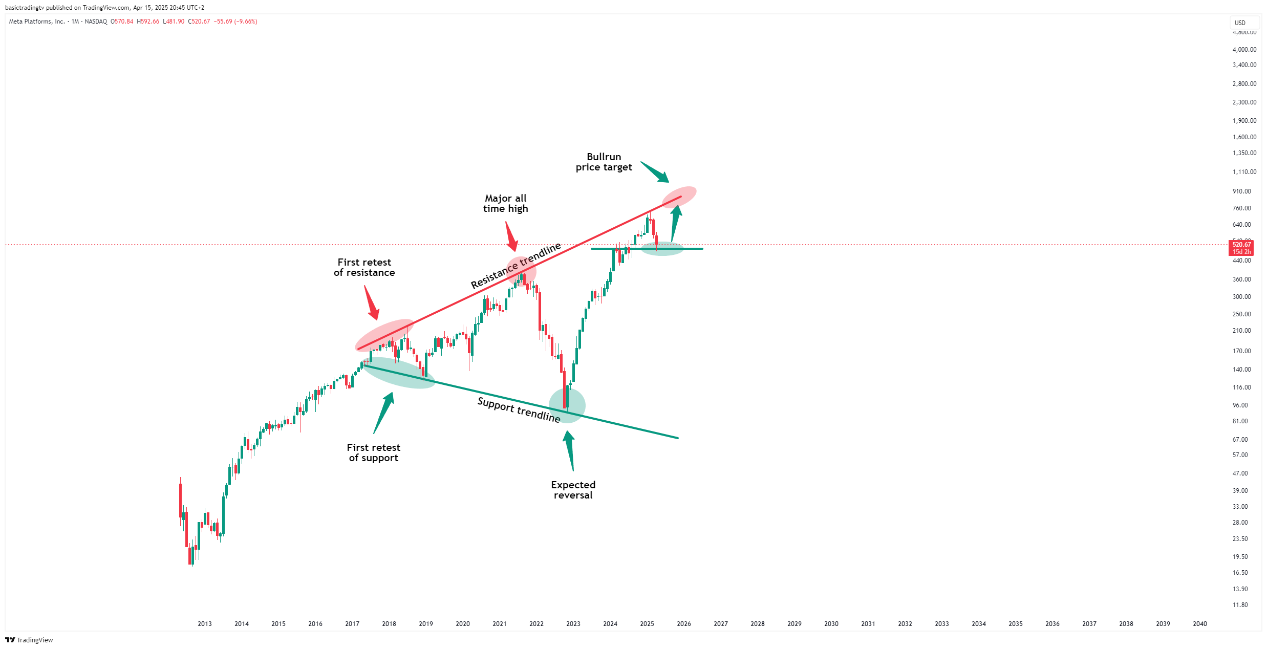 BATS:META Chart Image by basictradingtv