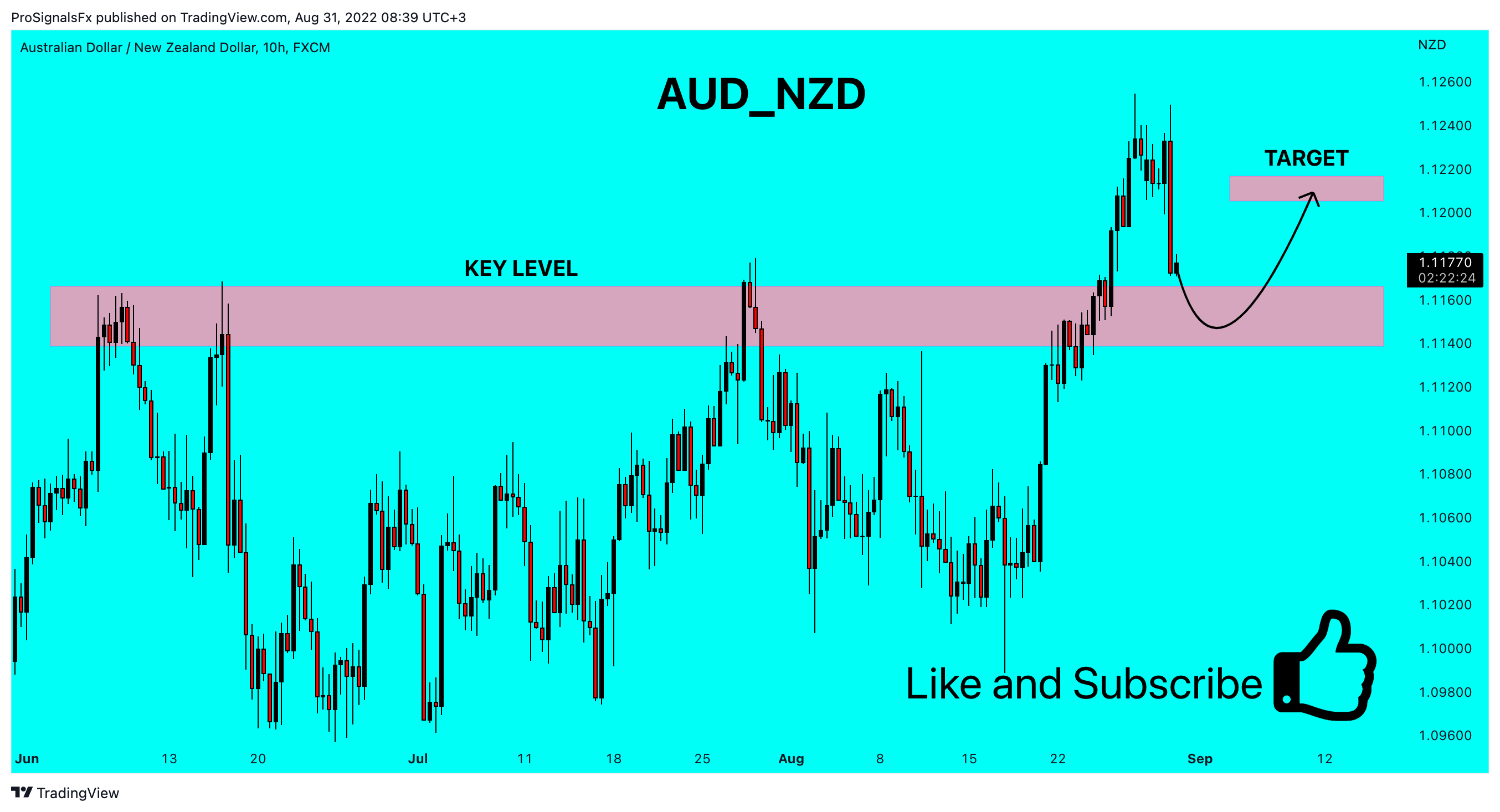 FX:AUDNZD Chart Image by ProSignalsFx