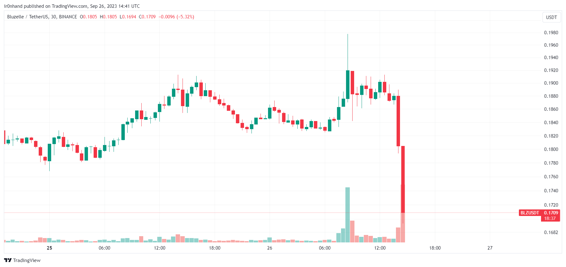 BINANCE:BLZUSDT Chart Image by ir0nhand