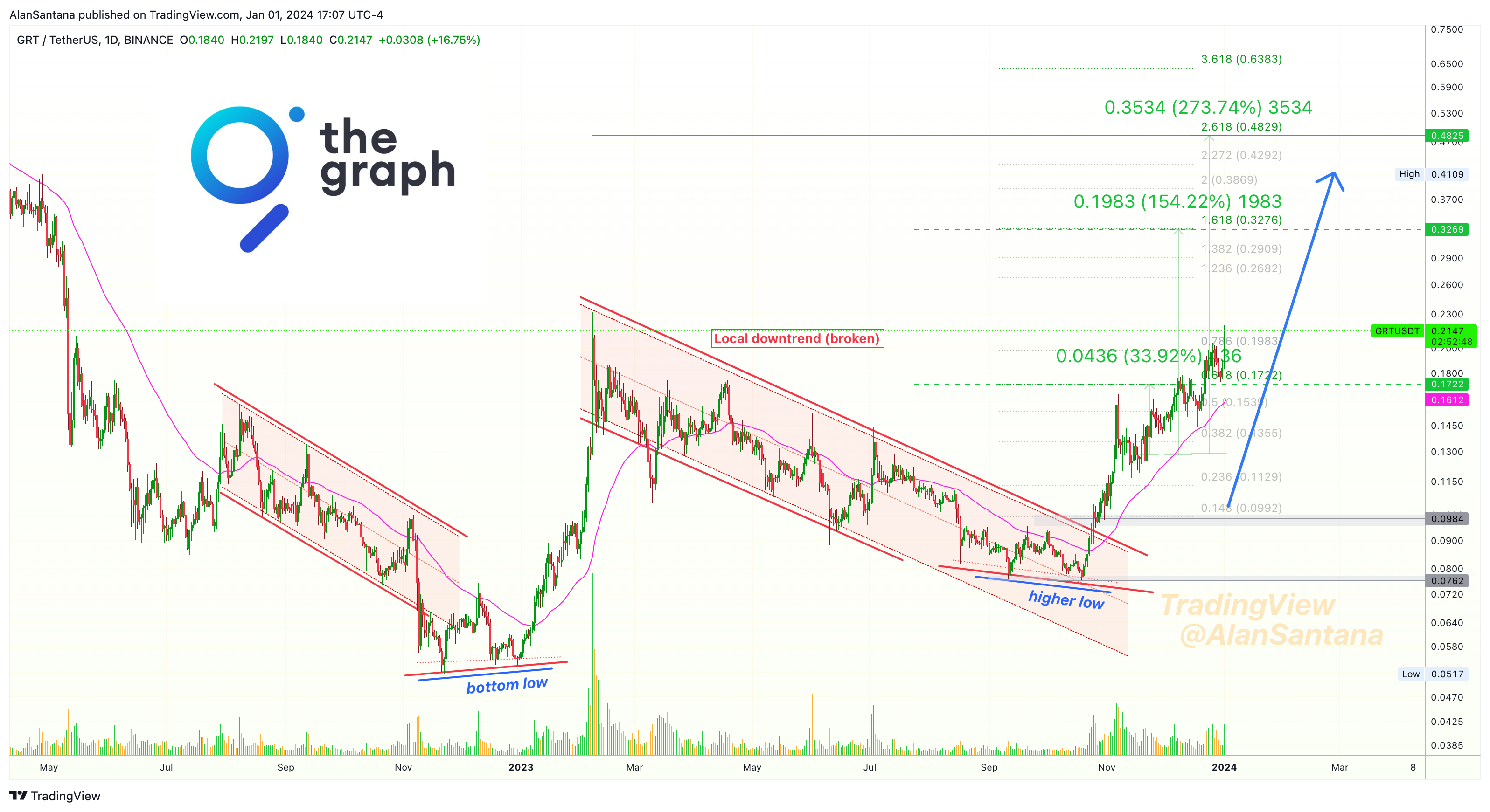 BINANCE:GRTUSDT Chart Image by MasterAnanda